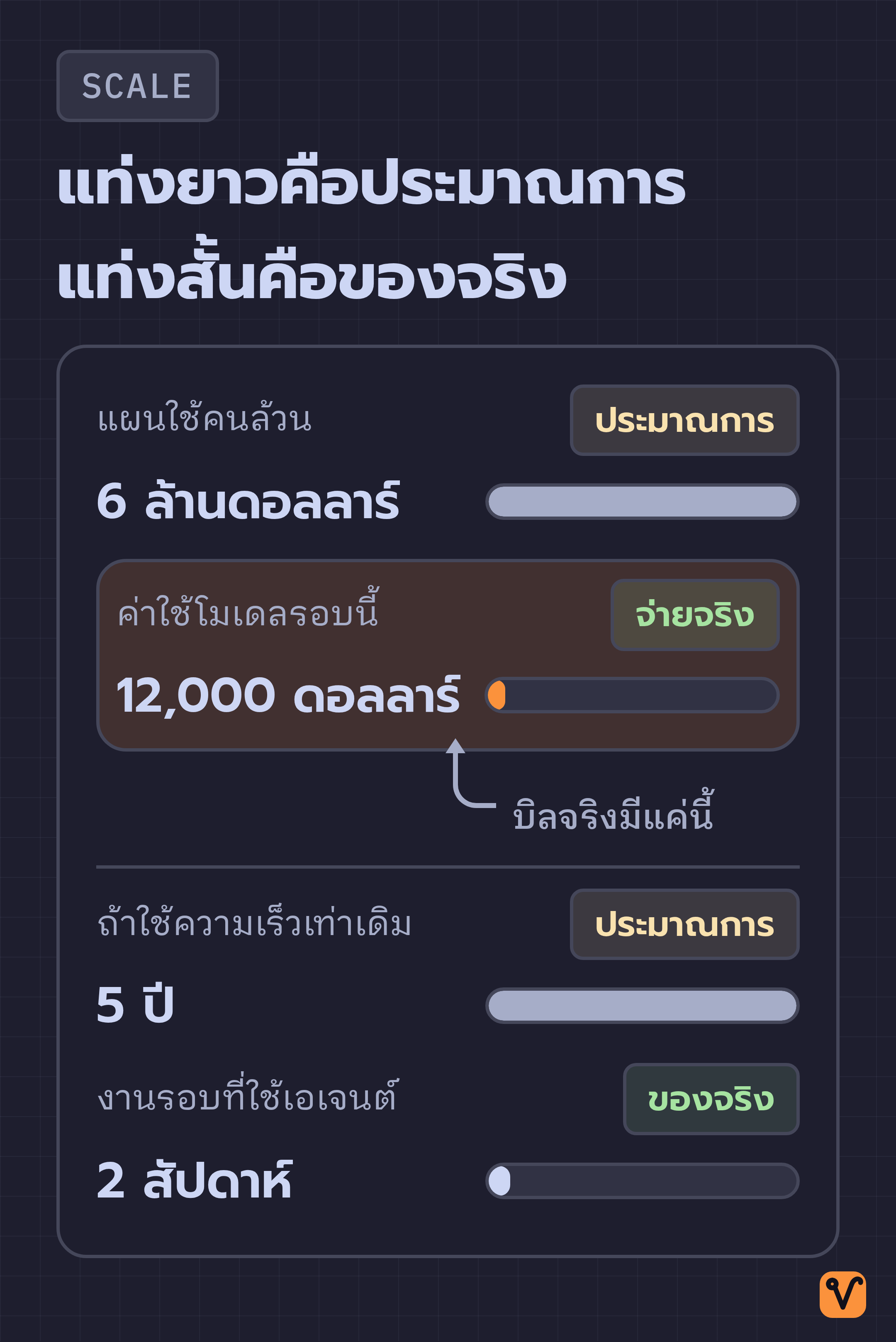 แผนภาพแท่งเปรียบเทียบสัดส่วน ฝั่งประมาณการยาวกว่าฝั่งจ่ายจริงหลายเท่า ทั้งเรื่องเงินและเวลา
