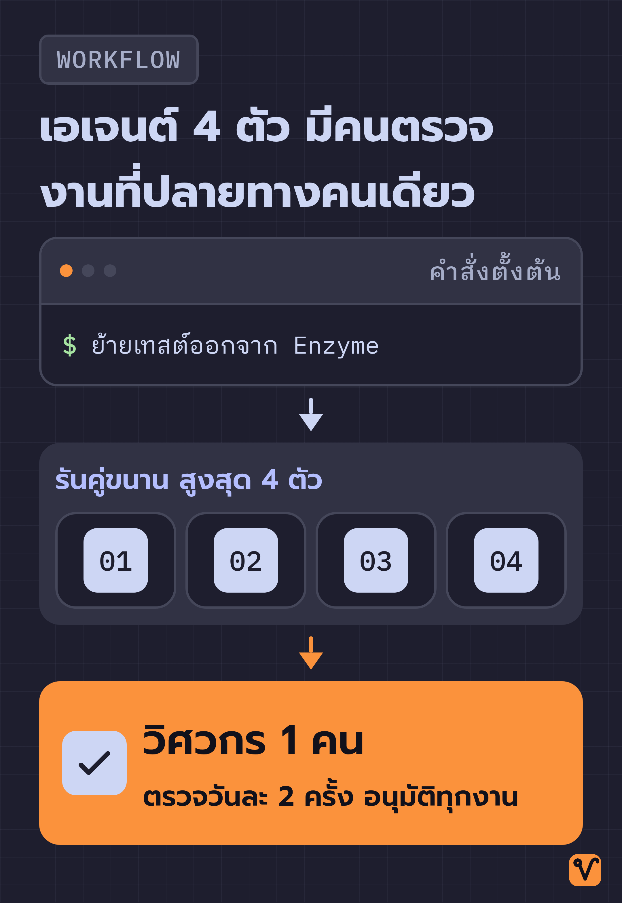 แผนผังการทำงาน เริ่มจากคำสั่งตั้งต้นชุดเดียว กระจายงานไปยังเอเจนต์สี่ตัวที่รันพร้อมกัน แล้วส่งงานกลับมาให้วิศวกรหนึ่งคนตรวจ