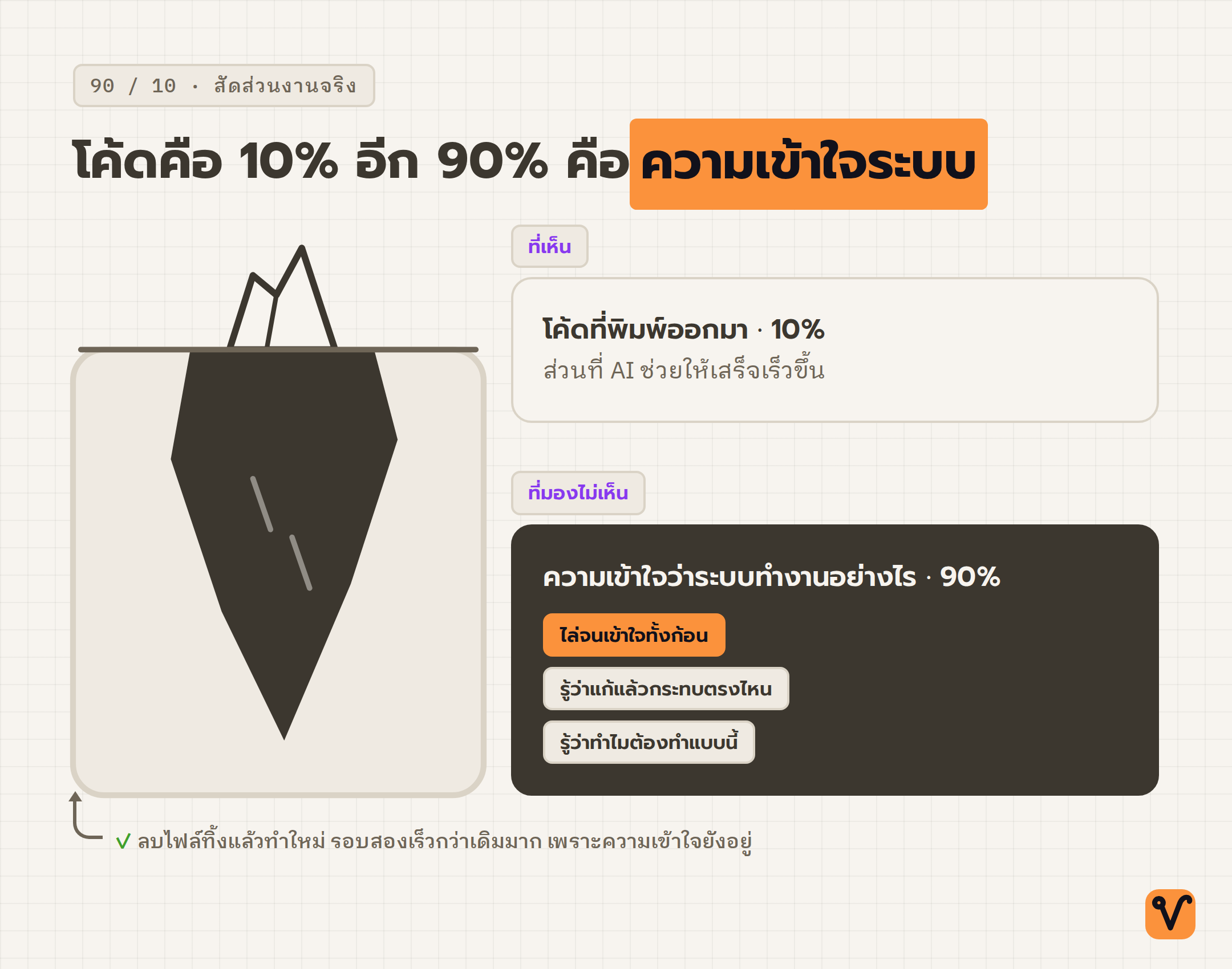 ภาพภูเขาน้ำแข็ง ยอดเหนือน้ำคือโค้ดที่พิมพ์ออกมา 10% ส่วนที่จมอยู่ใต้น้ำคือความเข้าใจว่าระบบทำงานอย่างไร 90%