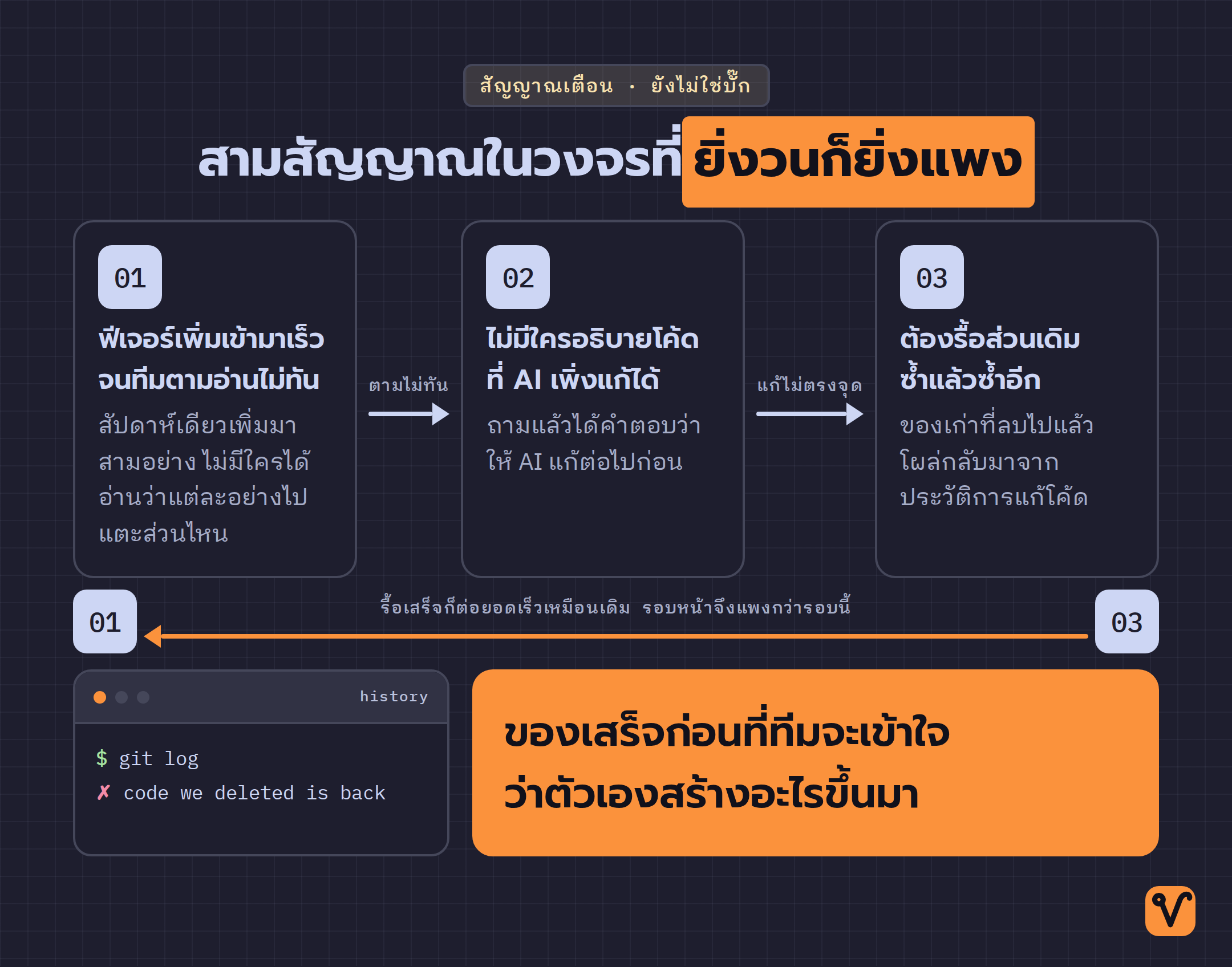 แผนภาพวงจรของสามสัญญาณที่บอกว่าทีมเริ่มคุมโค้ดไม่อยู่ พร้อมลูกศรวนกลับไปเริ่มรอบใหม่ที่แพงกว่าเดิม