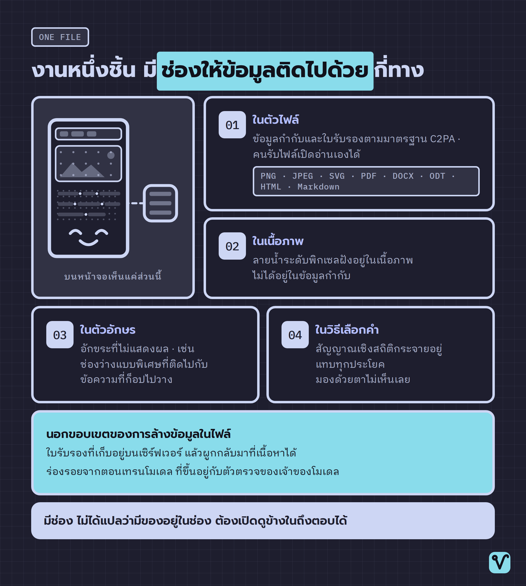 ภาพวาดไฟล์งานหนึ่งแผ่นที่มีป้ายกำกับชี้ว่าข้อมูลติดไปได้ตรงตำแหน่งไหนบ้าง และมีป้ายหนึ่งใบชี้ไปที่ก้อนข้อมูลซึ่งอยู่นอกกรอบไฟล์