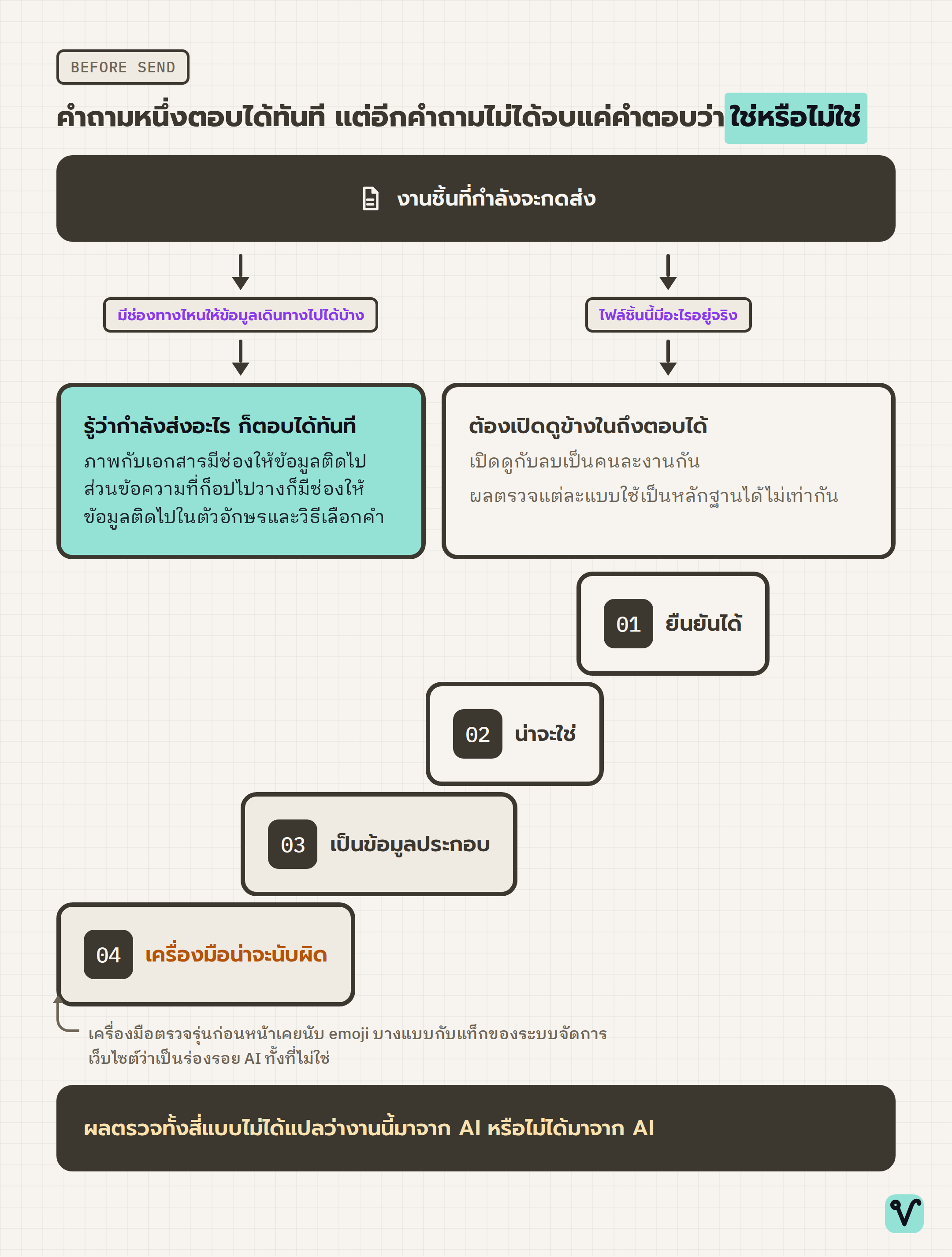 แผนภาพต้นไม้แยกสองคำถามก่อนกดส่ง กิ่งซ้ายจบที่คำตอบใบเดียว ส่วนกิ่งขวาไล่ลงผลตรวจสี่แบบแล้วปิดท้ายด้วยการ์ดสีเข้ม