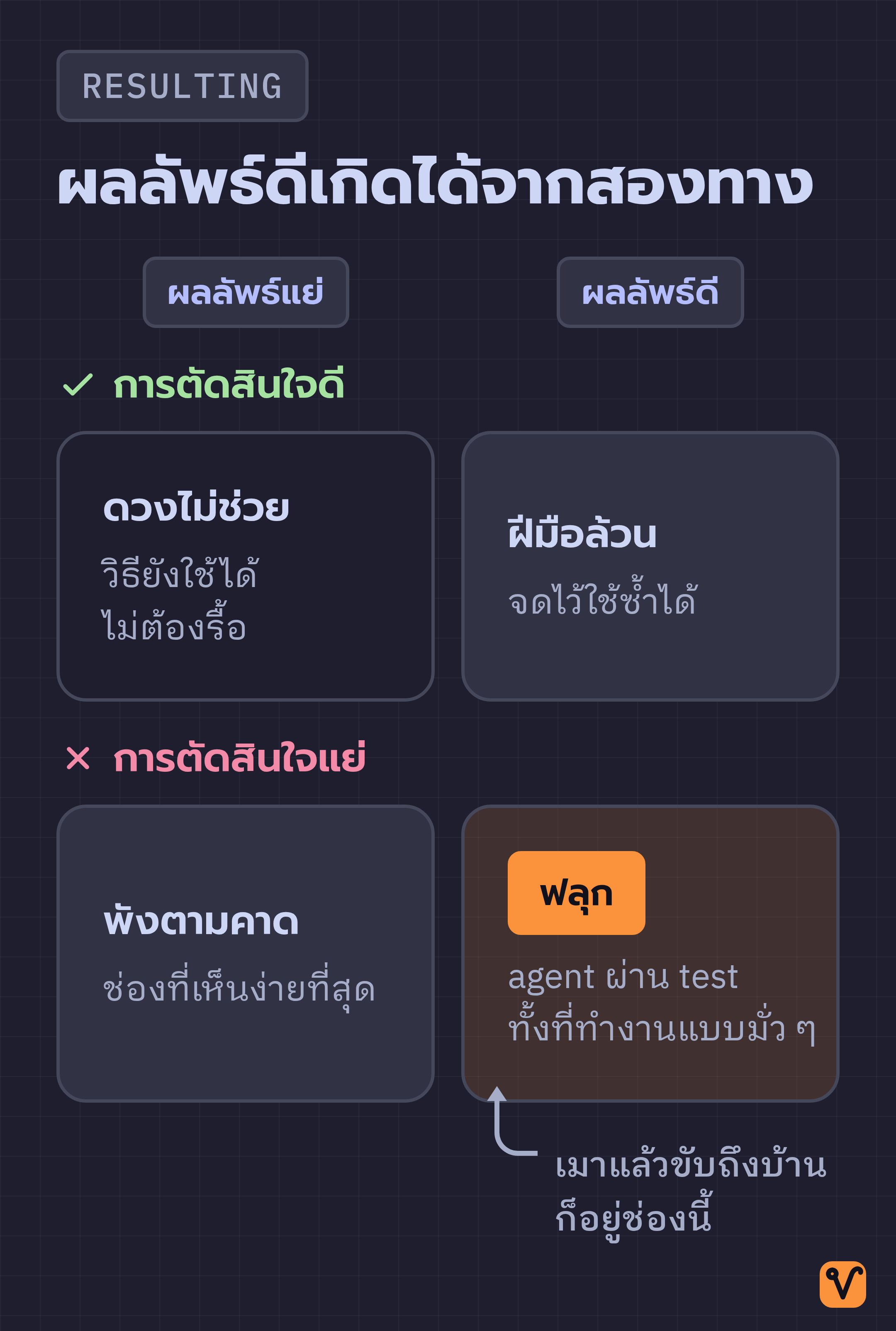ตารางสี่ช่อง แกนตั้งคือคุณภาพการตัดสินใจ แกนนอนคือผลลัพธ์ โดยเน้นช่องที่ตัดสินใจแย่แต่ผลลัพธ์ดี พร้อมระบุว่าฟลุก