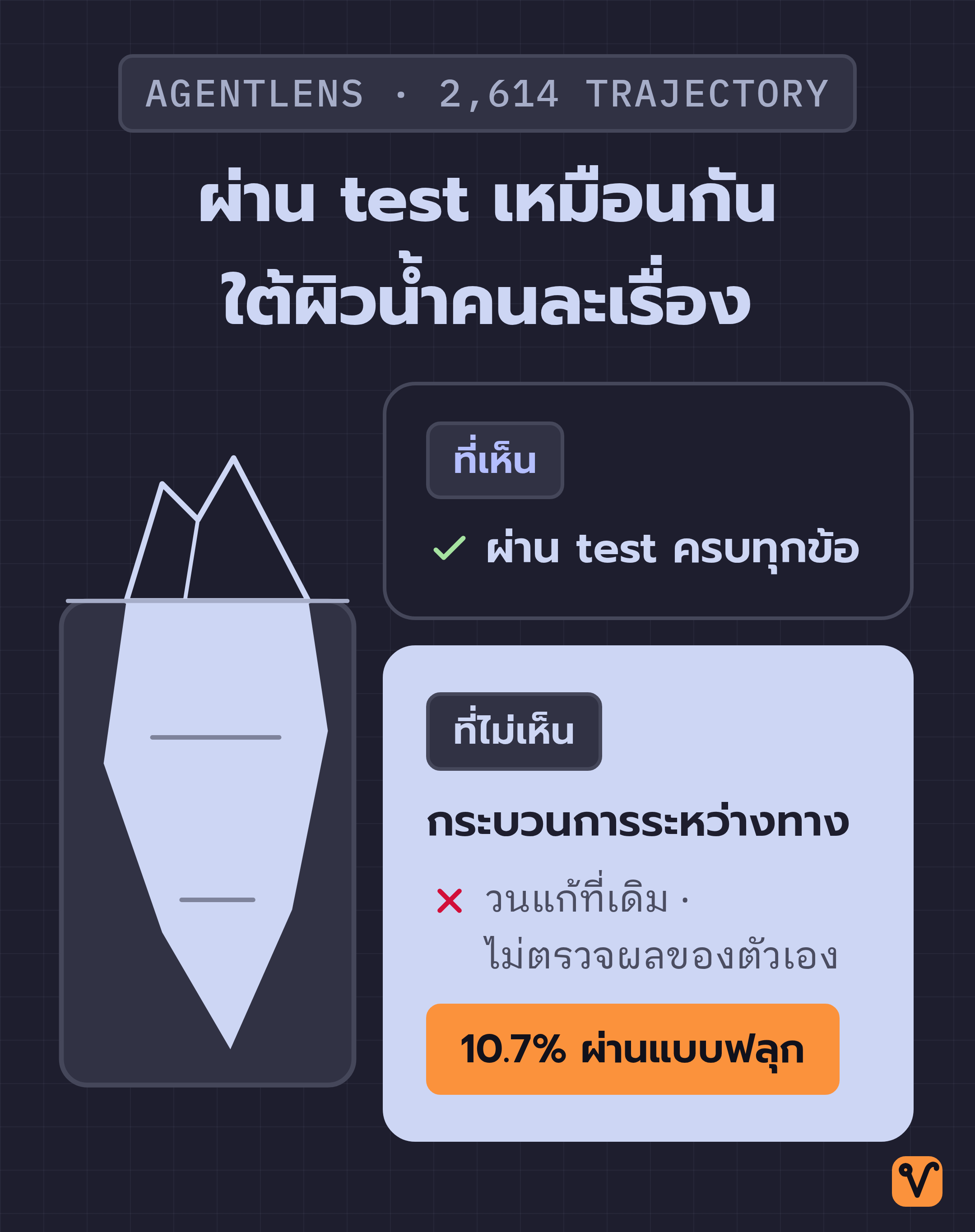 ภาพภูเขาน้ำแข็ง ยอดเหนือน้ำคือผลจากการรัน test ส่วนใต้น้ำคือบันทึกการทำงานทุกขั้นตอน พร้อมป้ายว่า 10.7% ผ่านแบบฟลุก