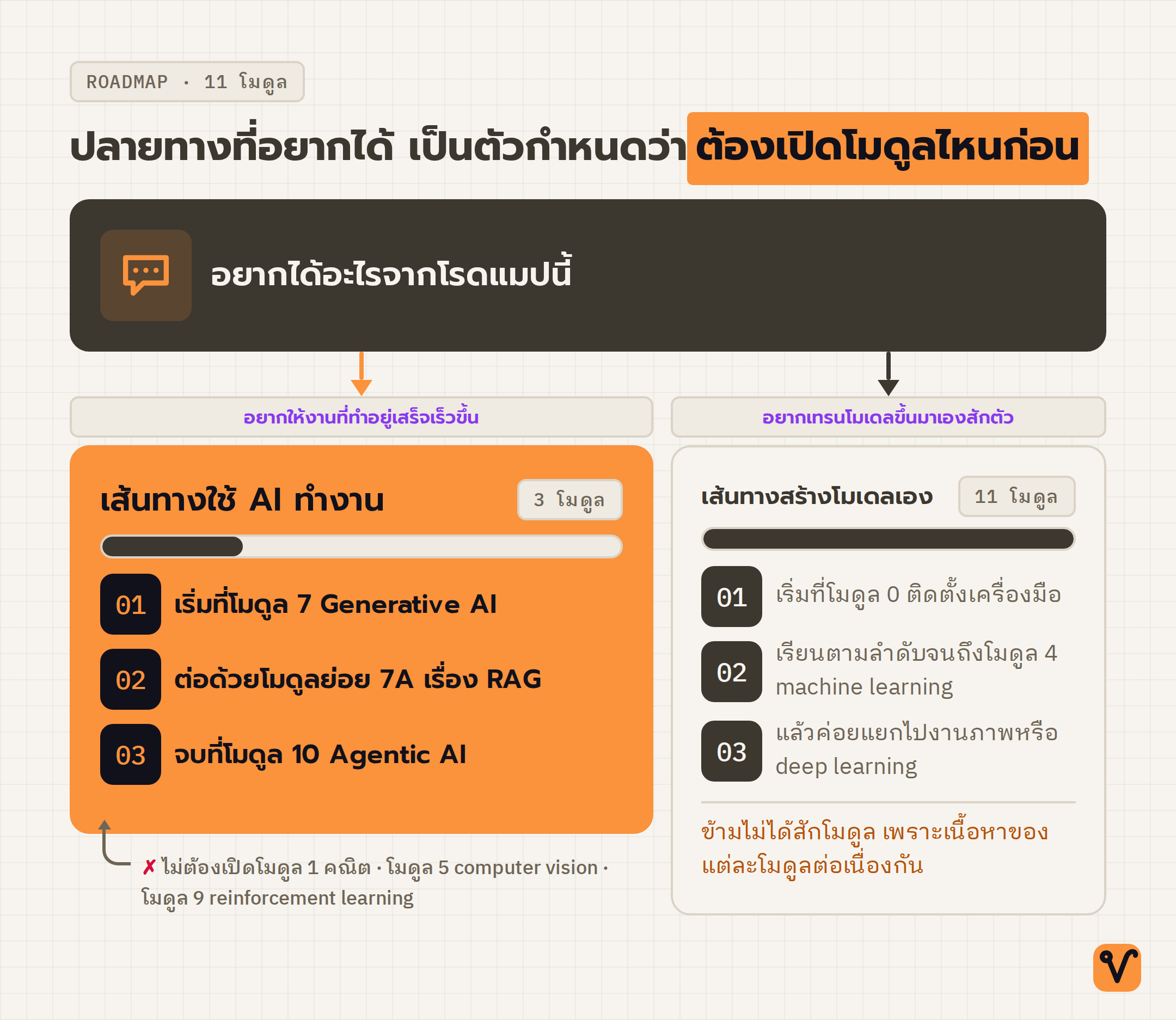 แผนภาพต้นไม้ เริ่มจากคำถามเรื่องปลายทางที่อยู่บนสุด แล้วแยกเป็นเส้นทางใช้ AI ทำงานสามโมดูล กับเส้นทางสร้างโมเดลเองครบสิบเอ็ดโมดูล