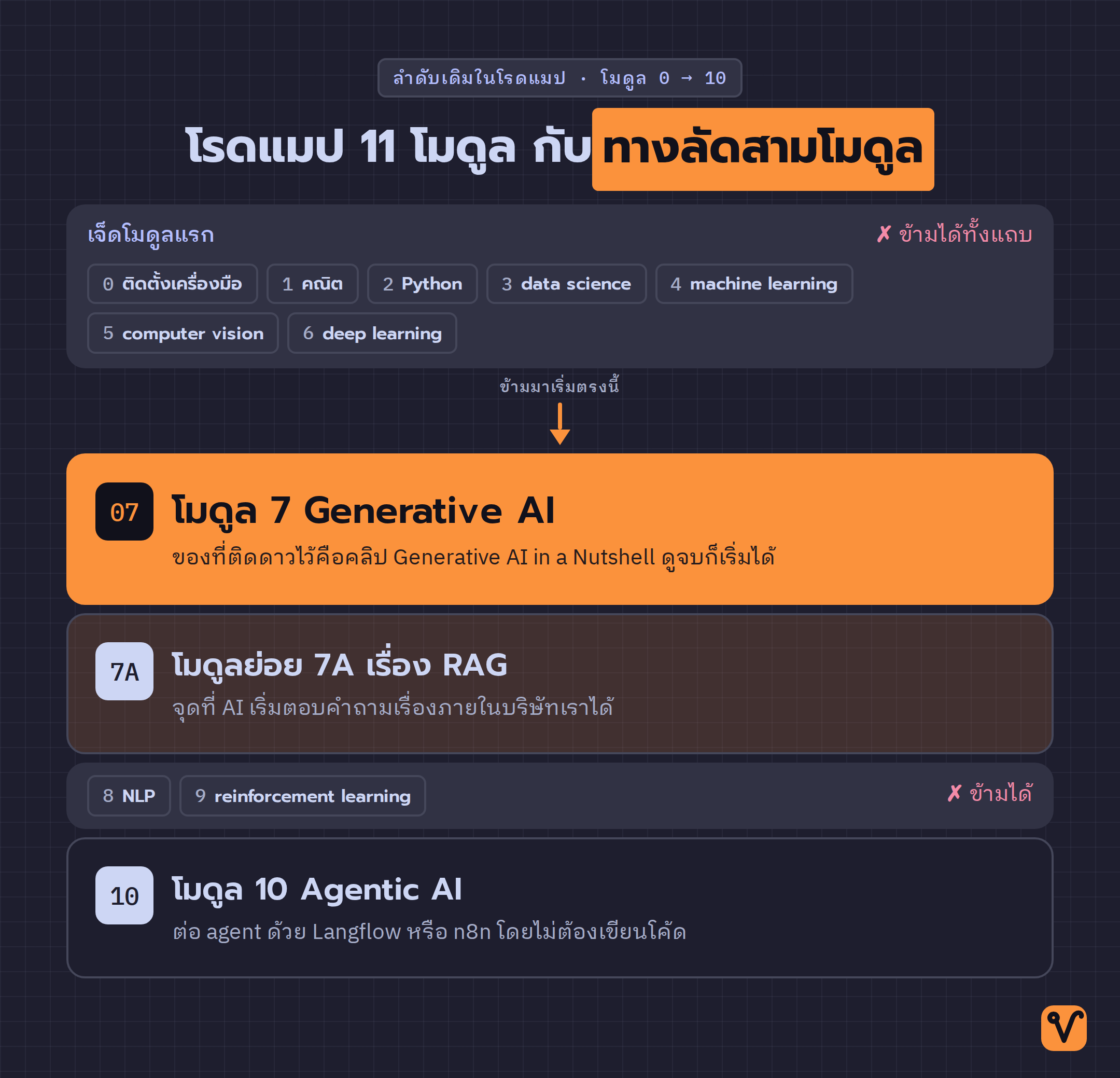 แผนภาพแสดงลำดับโมดูล 0 ถึง 10 โดยย่อเจ็ดโมดูลแรกเป็นแถบเดียวที่ข้ามได้ แล้วใช้ลูกศรชี้ข้ามมาที่โมดูล 7 ต่อด้วยโมดูลย่อย 7A และโมดูล 10
