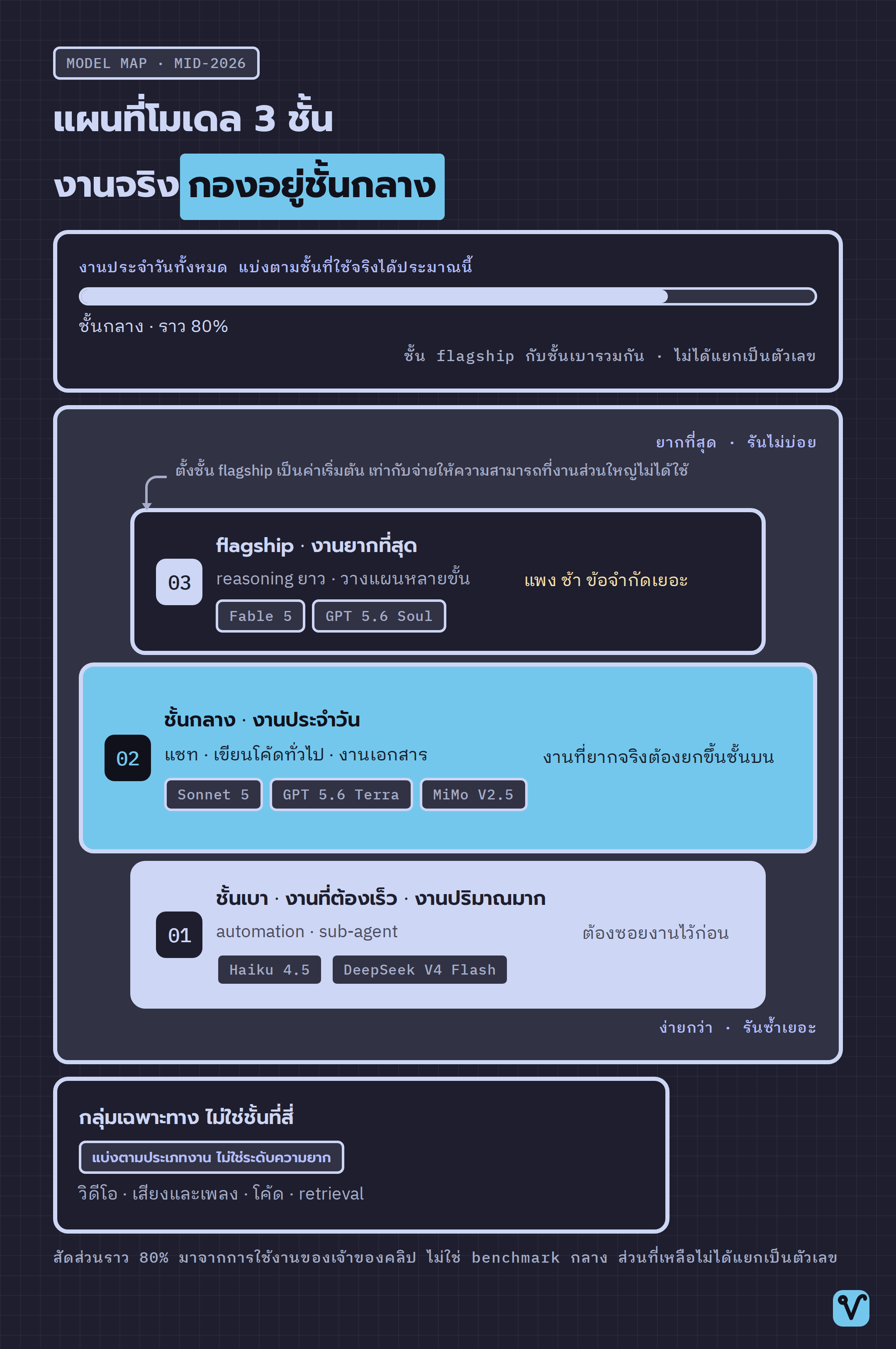 แผนภาพบันไดโมเดลสามชั้น ด้านบนมีรางสัดส่วนที่แบ่งงานประจำวันราว 80% ให้ชั้นกลาง แถบชั้นกลางเป็นแถบเด่นที่สุดของบันได และมีการ์ดกลุ่มเฉพาะทางวางแยกอยู่นอกบันได