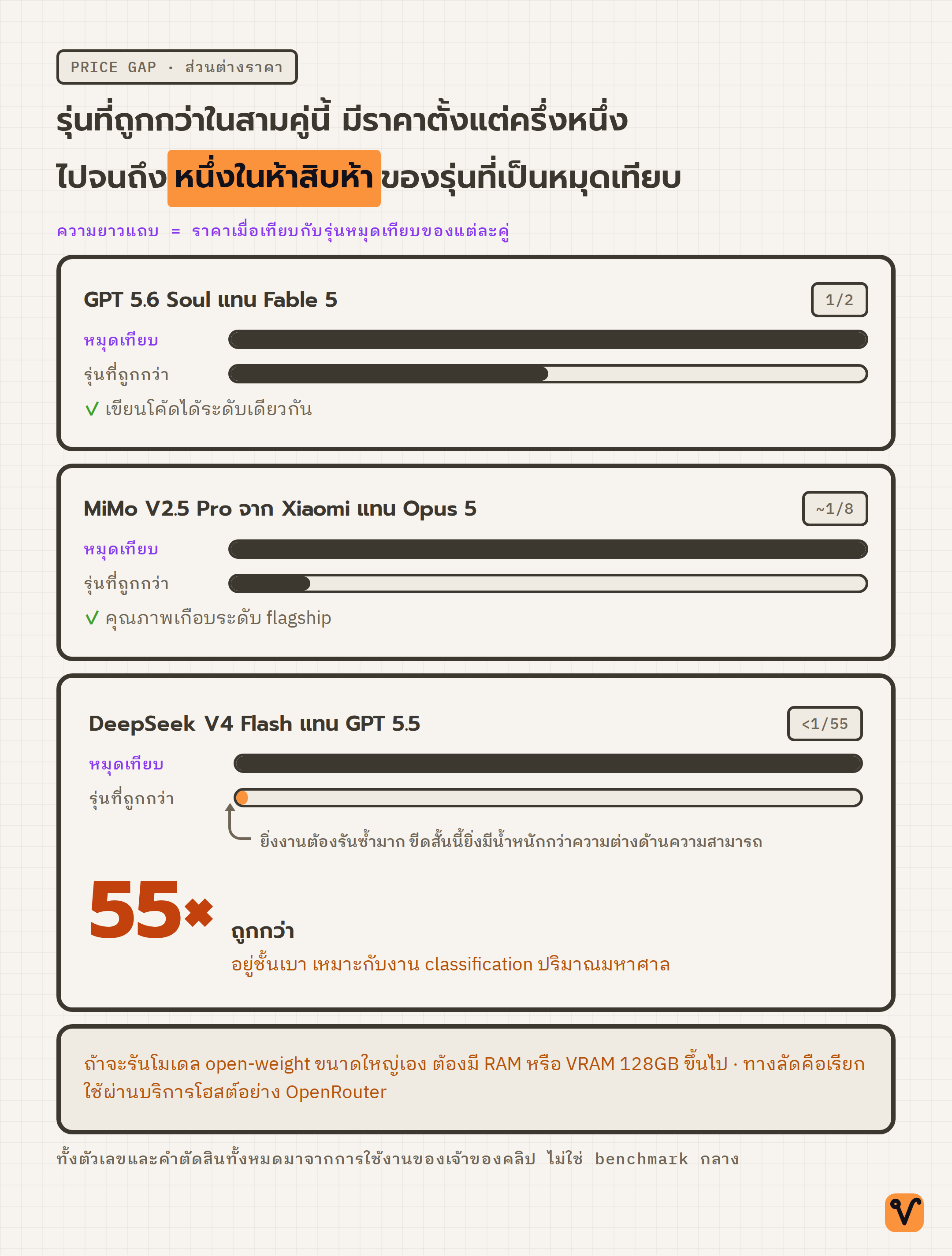 แผนภาพเทียบราคาสามคู่ แต่ละคู่มีแถบเต็มความกว้างของรุ่นที่ใช้เป็นหมุดเทียบ และแถบของรุ่นที่ถูกกว่าสั้นลงเรื่อย ๆ จนคู่สุดท้ายเหลือเพียงขีดเล็ก พร้อมตัวเลข 55 เท่ากำกับ