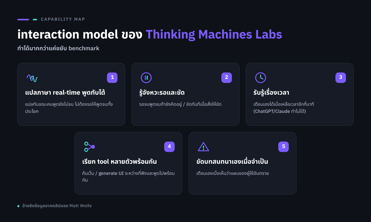 capability map ของ Thinking Machines Labs interaction model — แสดง 5 ความสามารถหลัก (real-time translation พูดทับ / รู้จังหวะรอ-ขัด / time-aware / simultaneous tool calls / watch-and-coach) พร้อมไอคอนสั้นๆ ต่อข้อ