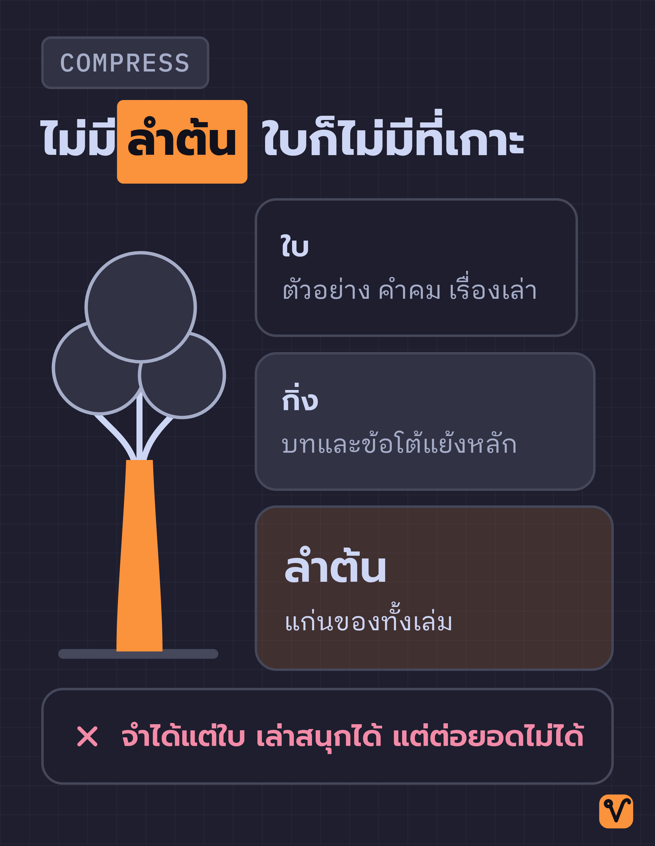 ภาพต้นไม้ความรู้ ใบคือตัวอย่างและรายละเอียด กิ่งคือบทและข้อโต้แย้งหลัก ส่วนลำต้นคือแก่นของทั้งเล่ม