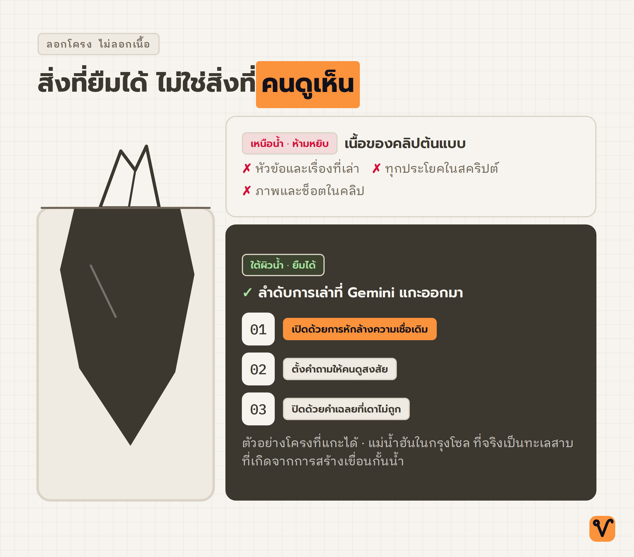 ภาพภูเขาน้ำแข็ง ยอดเหนือน้ำคือเนื้อหาของคลิปต้นแบบที่ห้ามหยิบ ส่วนมวลใต้น้ำคือลำดับการเล่าสามจังหวะที่ยืมมาใช้ได้