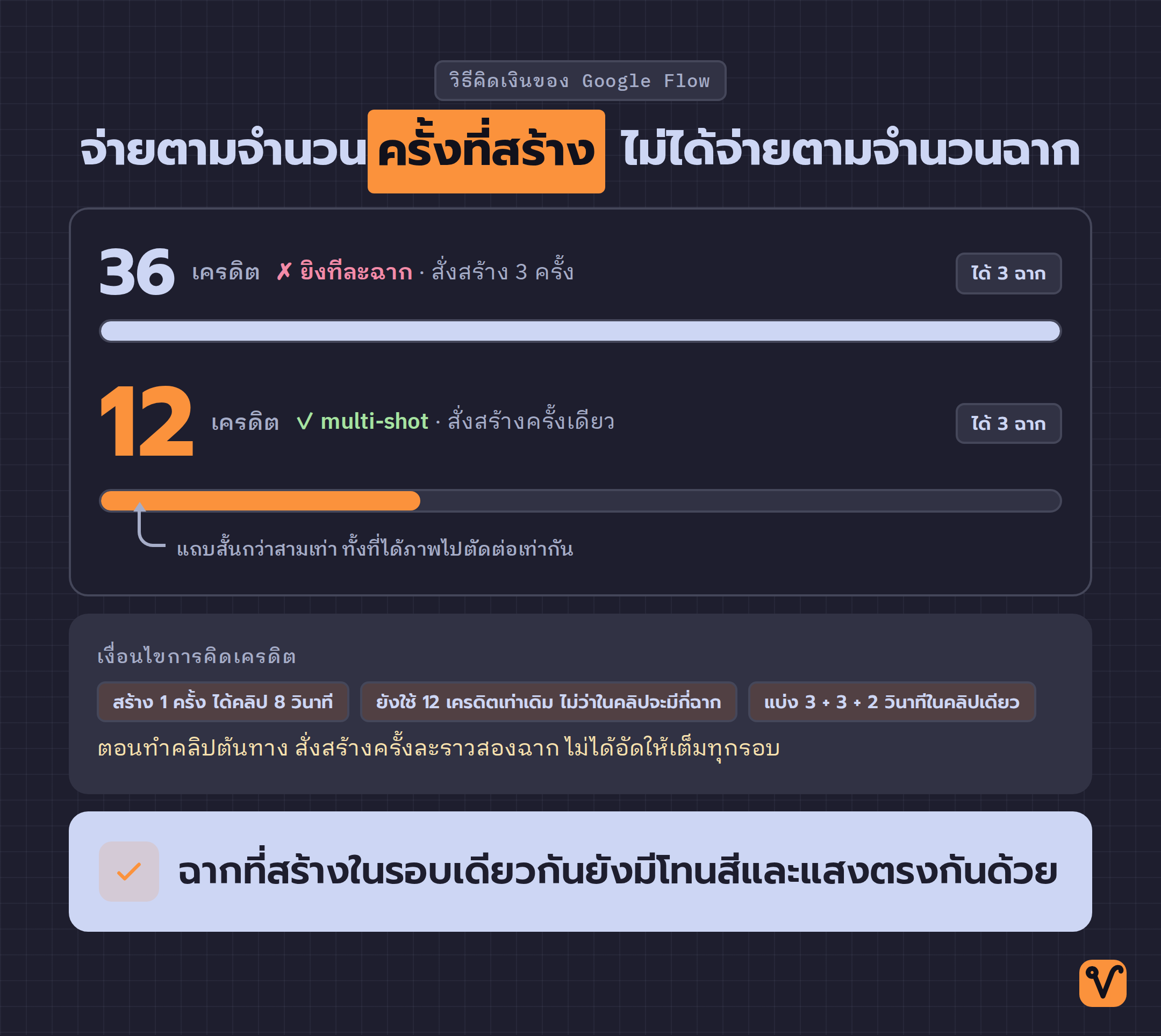 แถบเปรียบเทียบเครดิตแสดงว่า การสั่งทีละฉากสามครั้งใช้ 36 เครดิต ส่วน multi-shot ครั้งเดียวใช้ 12 เครดิต โดยได้จำนวนฉากเท่ากัน