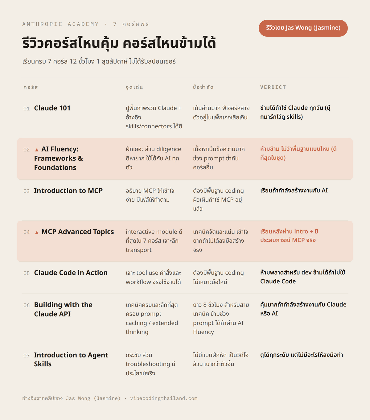ตารางสรุปรีวิว 7 คอร์ส Anthropic Academy — 7 แถว 1 แถวต่อ 1 คอร์ส คอลัมน์ ชื่อคอร์ส / จุดเด่น 1 วลี / ข้อจำกัด 1 วลี / verdict (ห้ามข้าม-เรียนถ้า-ข้ามได้ถ้า) ไฮไลต์ AI Fluency และ MCP Advanced Topics เป็นตัวที่ Jas Wong ชมสุด มีเครดิตรีวิวโดย Jas Wong บนการ์ด