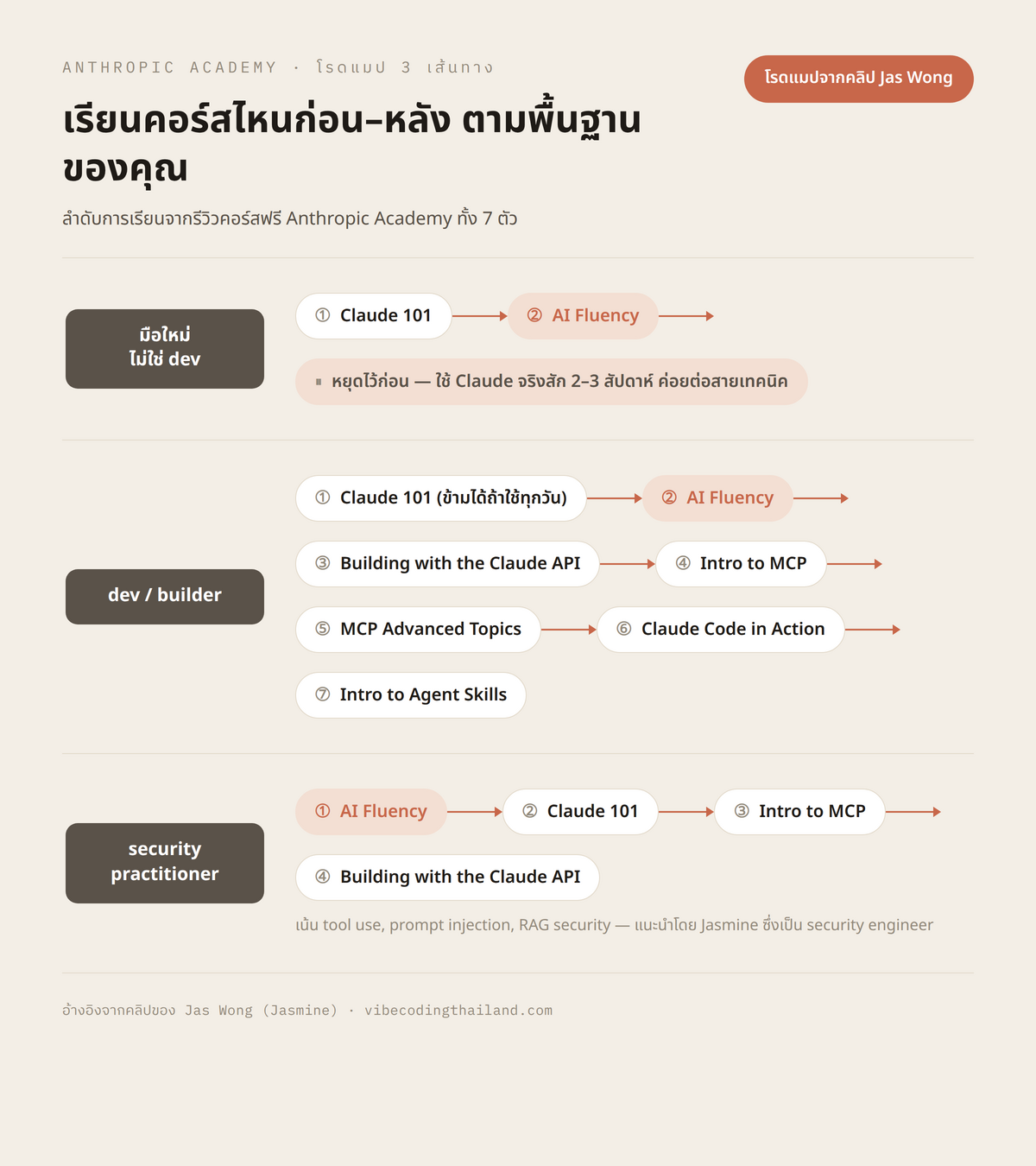 โรดแมป 3 เลน เรียงลำดับคอร์สก่อน-หลัง เลน A มือใหม่ไม่ใช่ dev Claude 101 ไป AI Fluency แล้วหยุดรอใช้จริง เลน B dev-builder Claude 101 ไป AI Fluency ไป Building with the Claude API ไป Intro to MCP ไป MCP Advanced Topics ไป Claude Code in Action ไป Intro to Agent Skills เลน C security AI Fluency ไป Claude 101 ไป Intro to MCP ไป Building with the Claude API มีเครดิตโรดแมปจากคลิป Jas Wong บนการ์ด