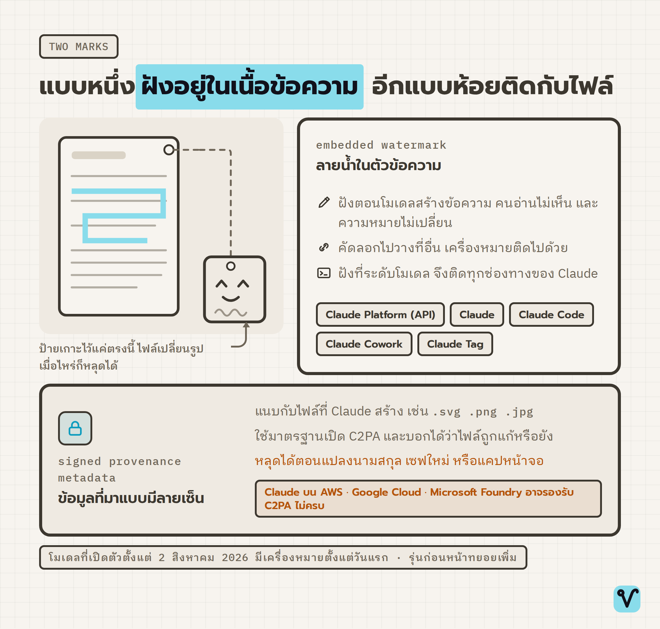 ภาพหน้าเอกสารที่ Claude สร้าง มีเส้นลายน้ำฝังอยู่ในบรรทัดข้อความ ส่วนป้าย metadata มาตรฐาน C2PA ห้อยอยู่ที่มุมไฟล์ด้วยคลิปเส้นประ