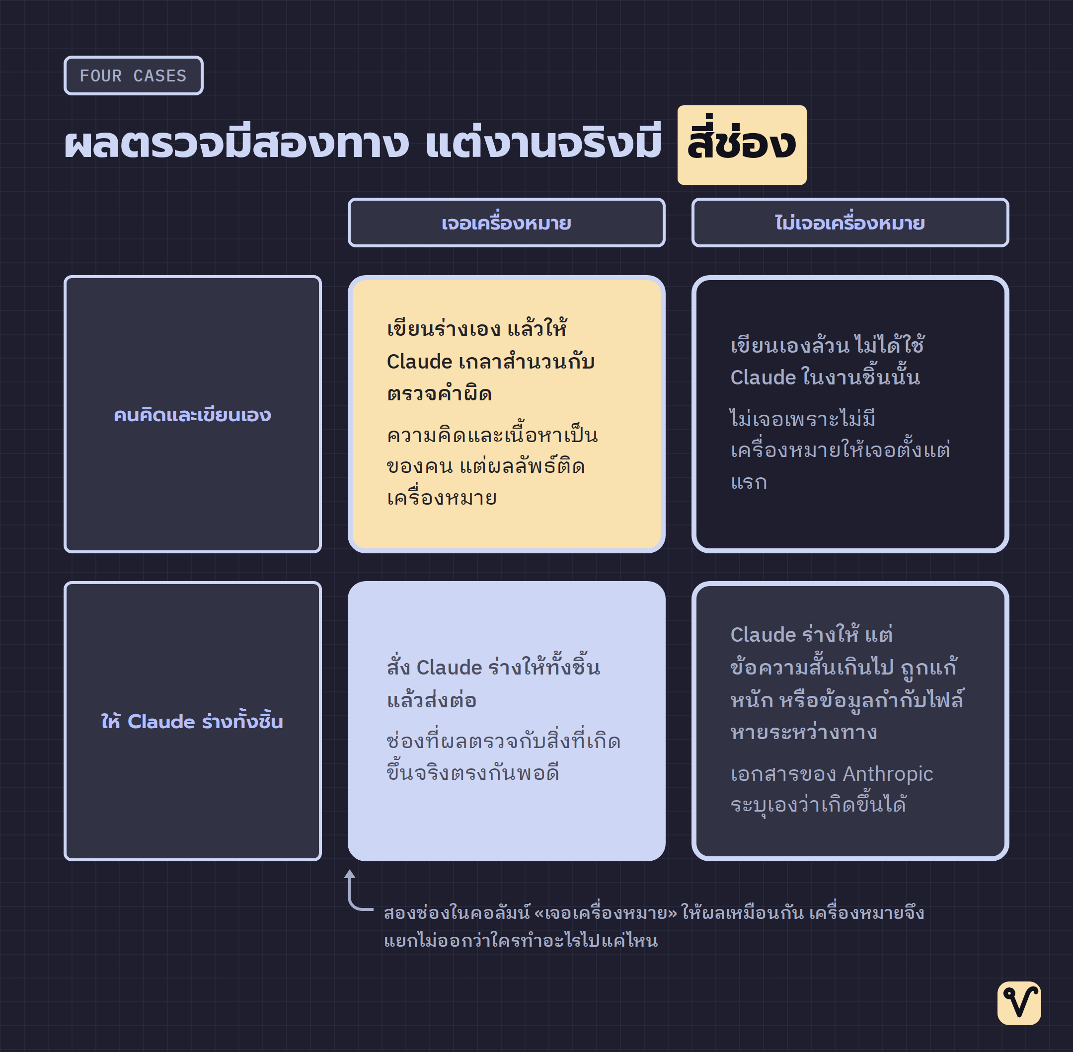 ตารางสองแกน แกนนอนคือผลตรวจเจอหรือไม่เจอเครื่องหมาย แกนตั้งคือคนเขียนเองหรือให้ Claude ร่างให้ และทั้งสี่ช่องมีตัวอย่างกำกับอยู่ครบ