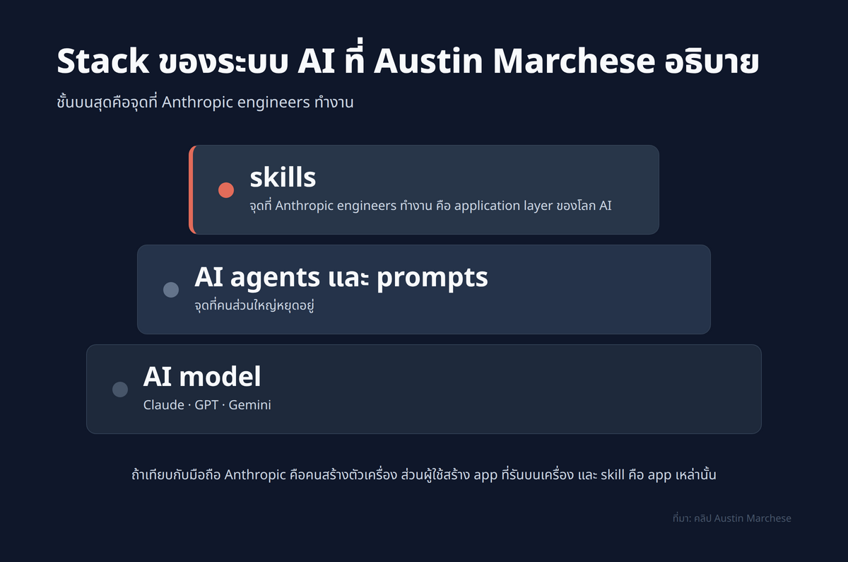 4-layer pyramid (AI model → AI agents+prompts → skills → workflow) แสดงว่า skill อยู่ชั้นไหนของ stack พร้อม label ภาษาไทย