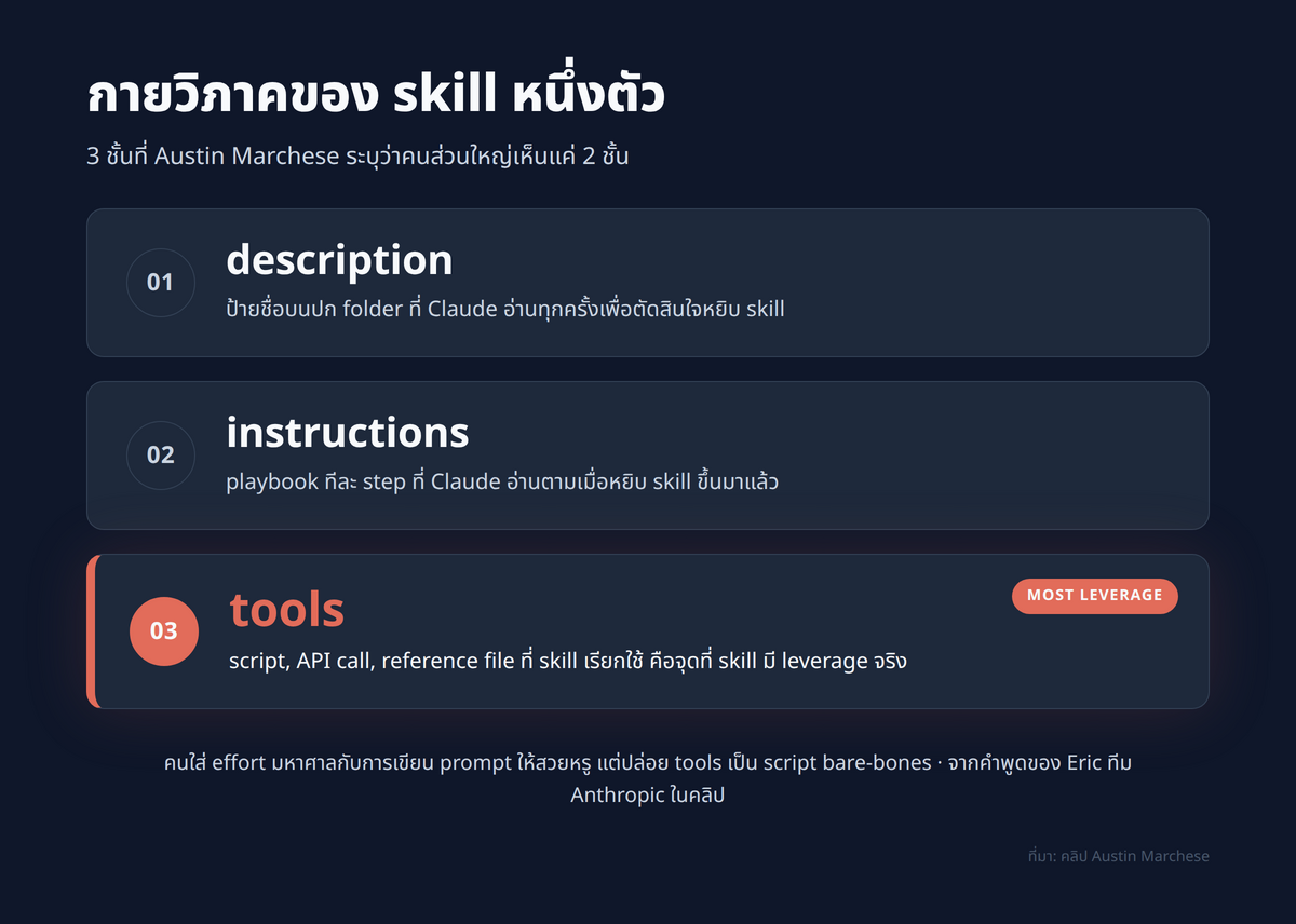 3-layer skill anatomy แสดง description บนสุด → instructions ตรงกลาง → tools (script/api/reference) ฐานล่าง พร้อมระบุว่า most leverage อยู่ที่ tools ซึ่งคนส่วนใหญ่ข้าม