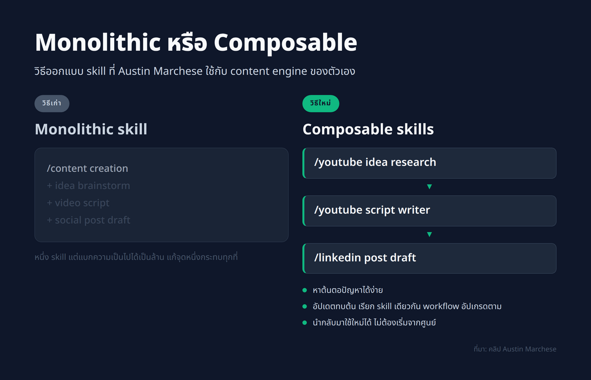 comparison ระหว่าง monolithic skill (1 ก้อนใหญ่ที่ทำหลายงาน) vs composable skills (หลาย skill เล็กที่ถูก wired เข้าหากัน) พร้อม 3 ข้อดีของฝั่ง composable: ปัญหาหาง่าย, อัปเดตทบต้น, reuse ได้