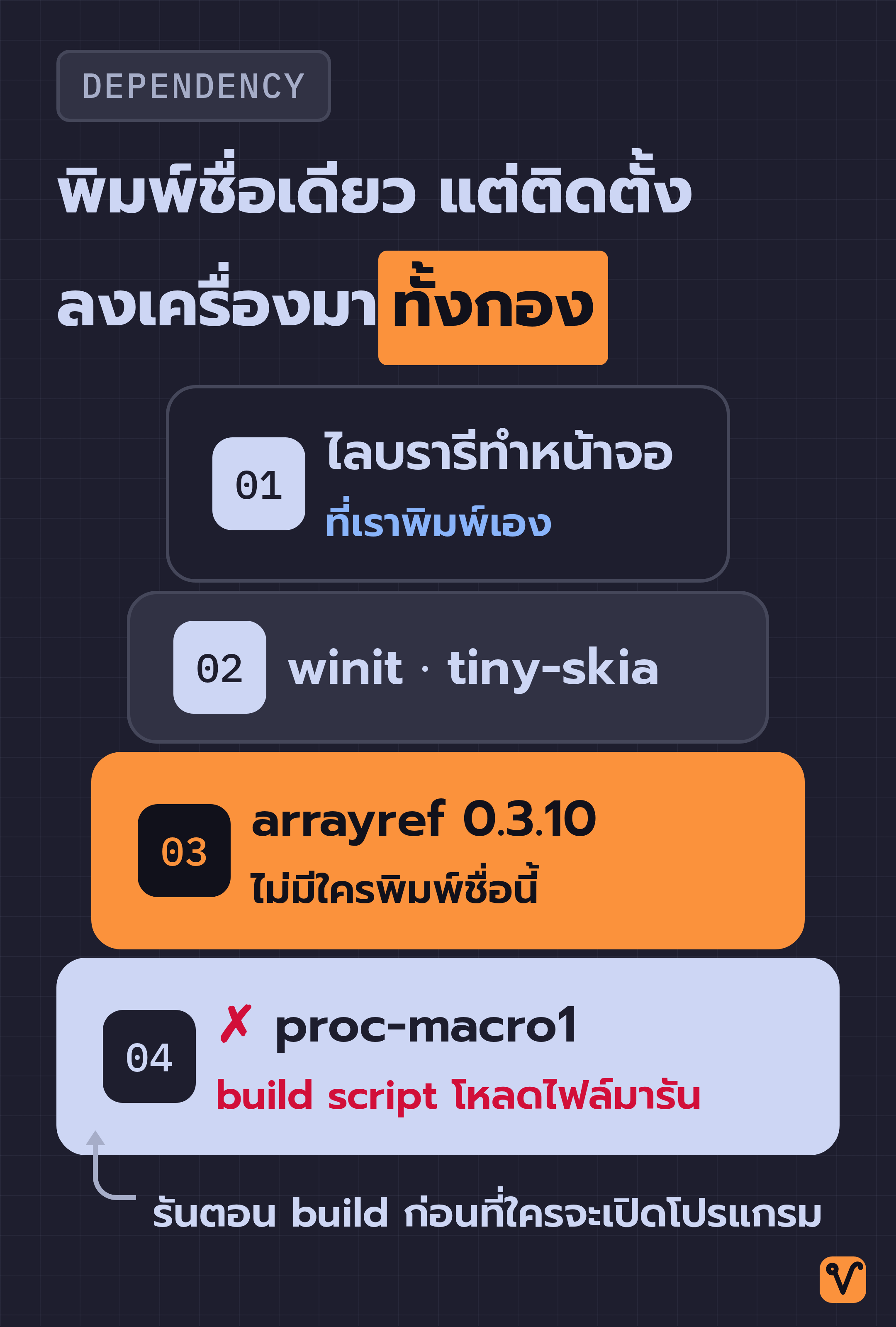 แผนภาพแพ็กเกจสี่ชั้น ชั้นบนสุดคือชื่อที่เราพิมพ์เอง แต่ละชั้นด้านล่างกว้างขึ้น จนถึง proc-macro1 ที่รัน build script