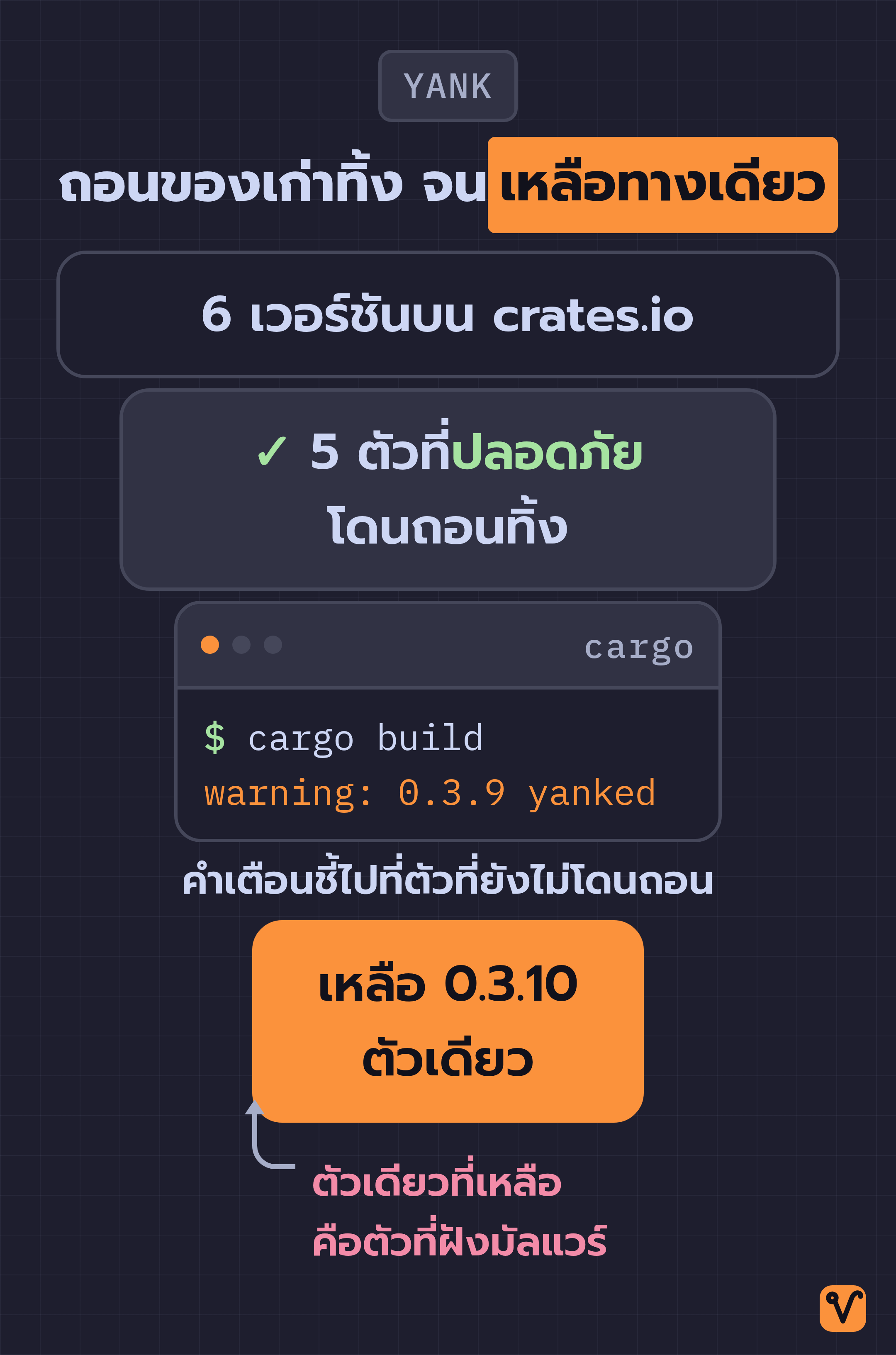 แผนภาพกรวยสี่ขั้น เริ่มจากหกเวอร์ชันบน crates.io แล้วแคบลงเรื่อยๆ จนเหลือ 0.3.10 เป็นเวอร์ชันเดียวที่อัปเดตไปได้