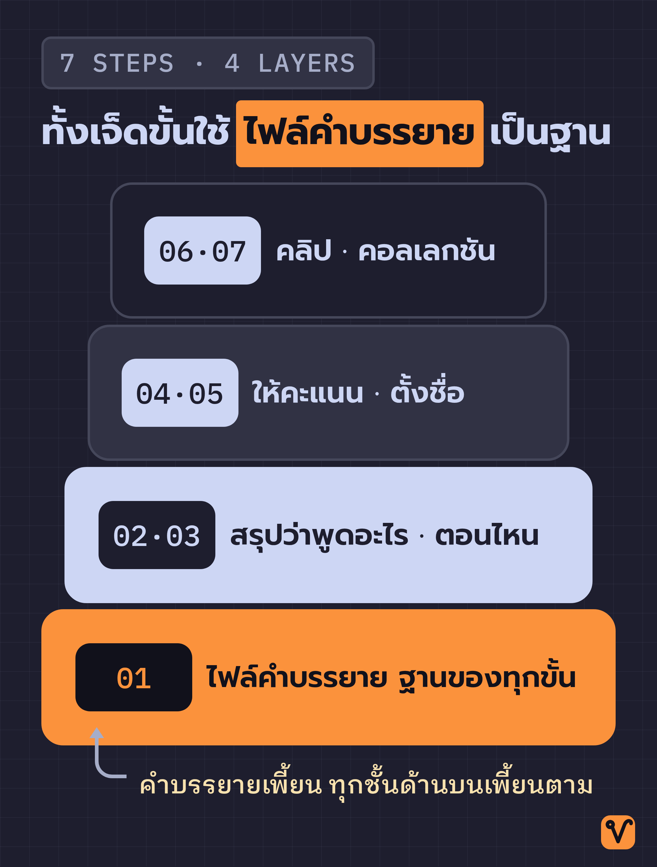 แผนภาพสี่ชั้นซ้อนกัน ไล่จากไฟล์คำบรรยายที่เป็นฐานกว้างที่สุดขึ้นไปถึงคลิปไฮไลต์ที่ยอดแคบที่สุด
