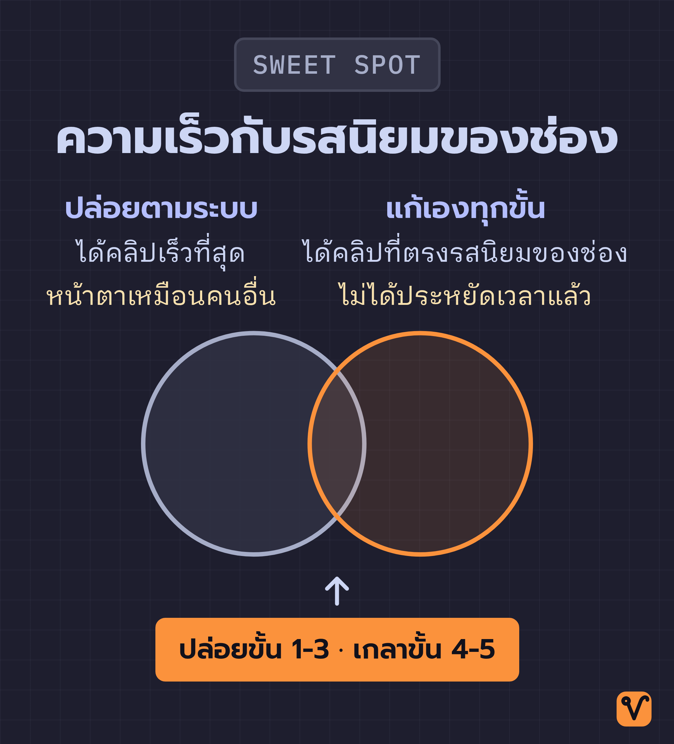 แผนภาพวงกลมสองวงแทนการปล่อยตามที่ระบบเสนอและการเข้าไปแก้เองทุกขั้น โดยป้ายคำแนะนำอยู่ในส่วนที่วงซ้อนทับกัน