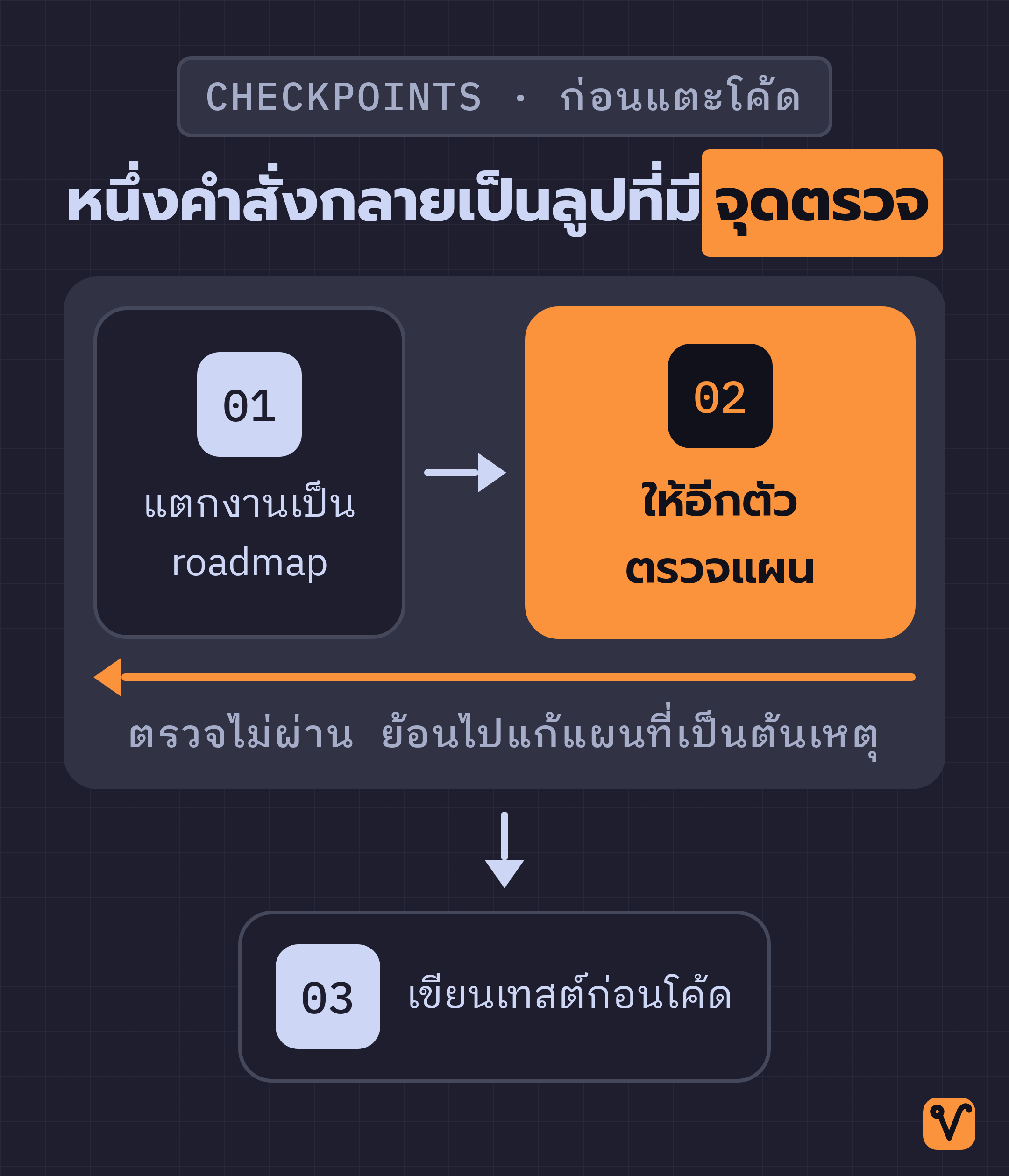 ผังวงจรสามขั้นของ Autoprompt เริ่มจากการแตกงานเป็น roadmap จากนั้นตรวจแผน แล้วลงมือเขียนเทสต์ก่อนโค้ด โดยมีลูกศรย้อนกลับไปยังขั้นแรก
