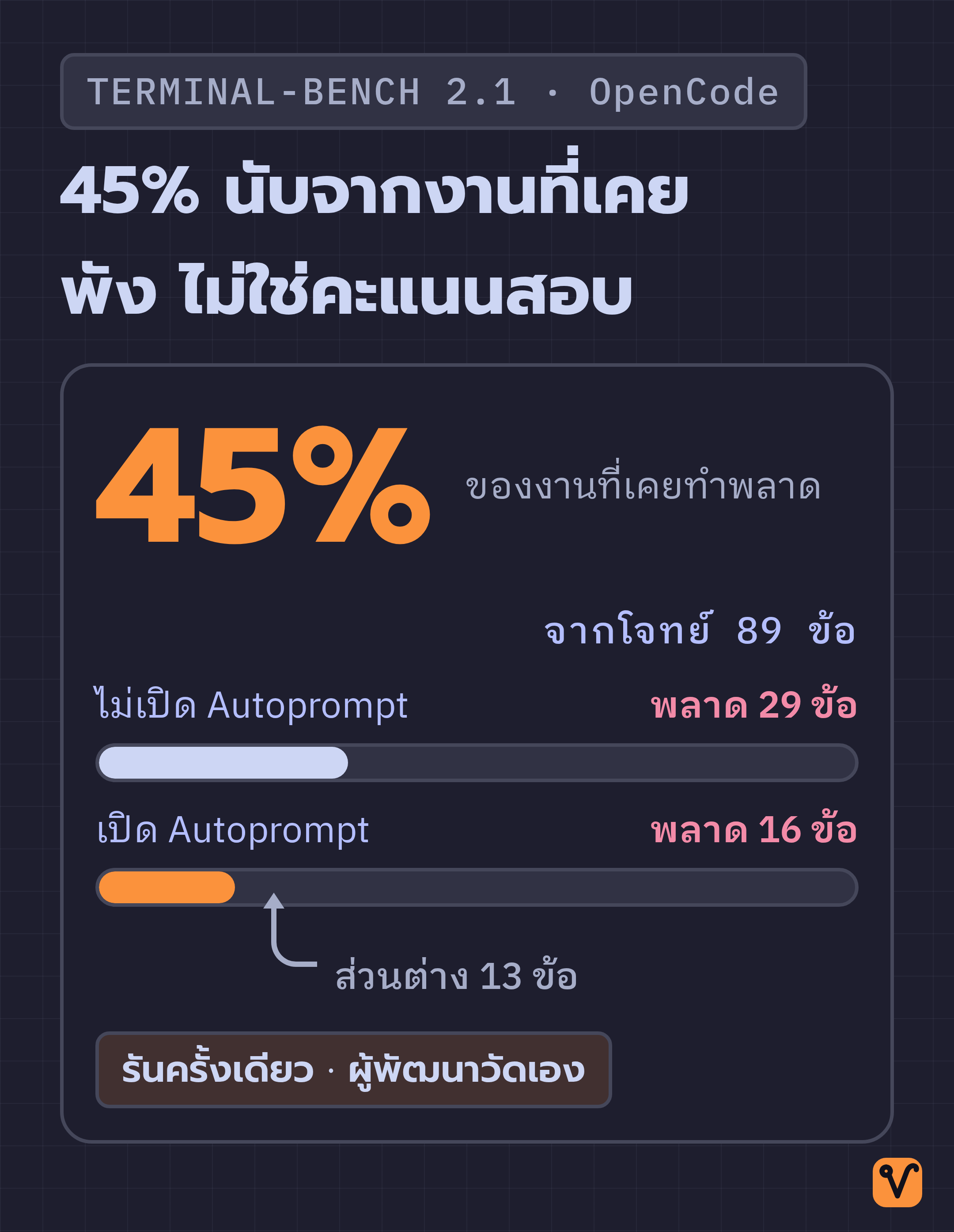 แผนภาพตัวเลข 45% พร้อมแท่งเปรียบเทียบงานที่ทำพลาด 29 ข้อกับ 16 ข้อ จากโจทย์ชุดเดียวกัน 89 ข้อ