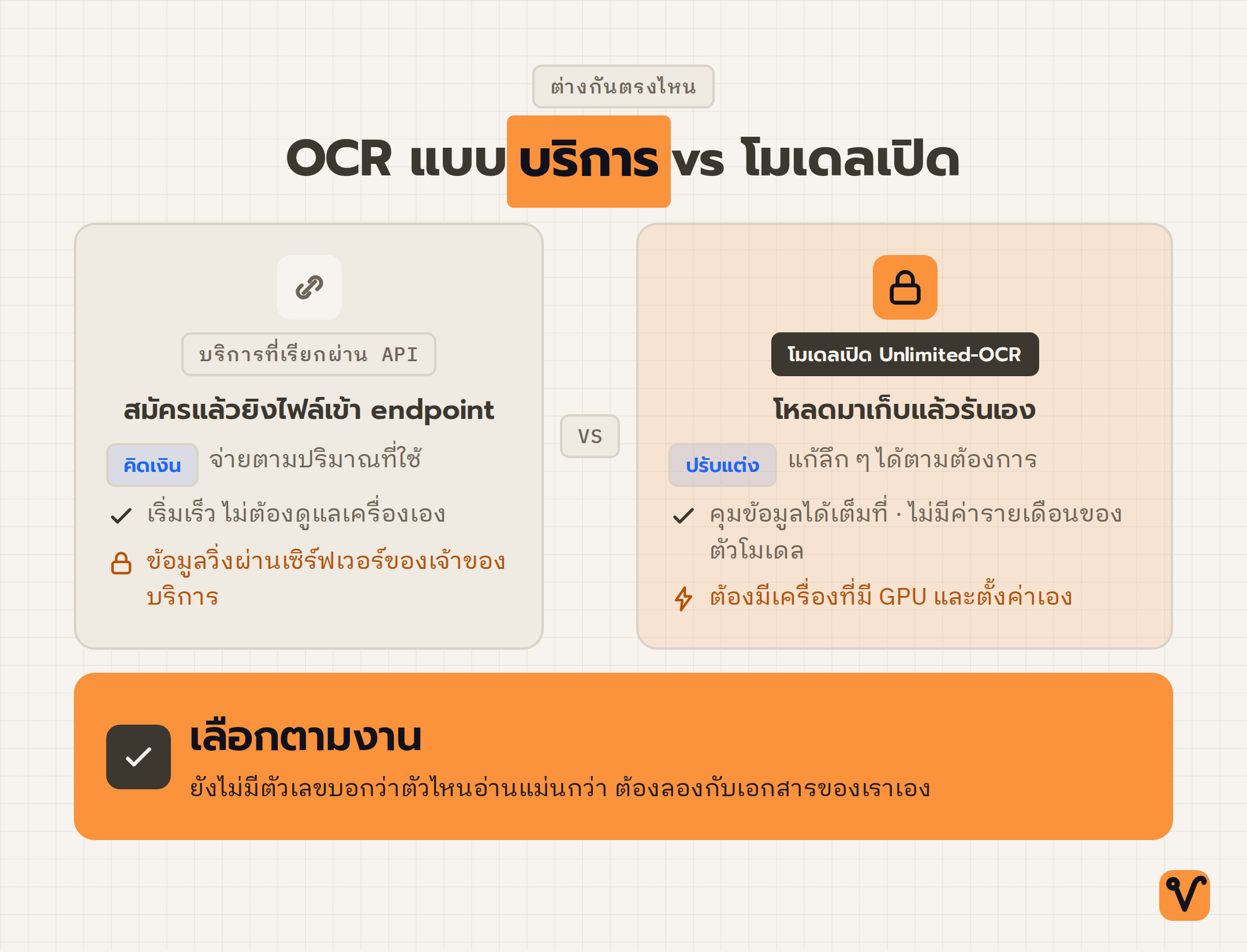 ตารางเปรียบเทียบสองทาง: บริการ OCR แบบ API กับโมเดลเปิดที่รันเอง พร้อมจุดเด่น จุดที่ต้องแลก และข้อสรุปว่าเลือกตามงาน