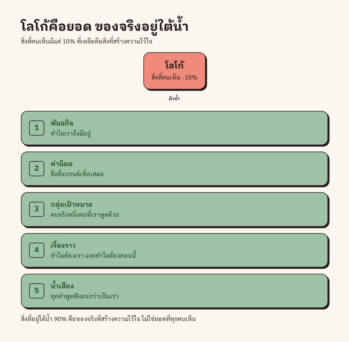 ภูเขาน้ำแข็งของแบรนด์ โลโก้คือยอด 10% ที่คนเห็น ส่วน mission ค่านิยม กลุ่มเป้าหมาย เรื่องราว อยู่ใต้น้ำอีก 90%