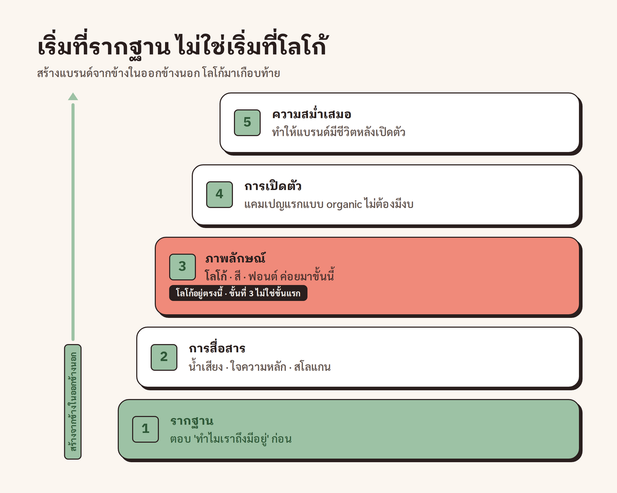 ลำดับการสร้างแบรนด์ที่ถูกต้อง เริ่มจากรากฐาน ทำไม ไล่ขึ้นไปการสื่อสาร ภาพลักษณ์ การเปิดตัว และความสม่ำเสมอ โดยโลโก้อยู่เกือบท้ายสุด