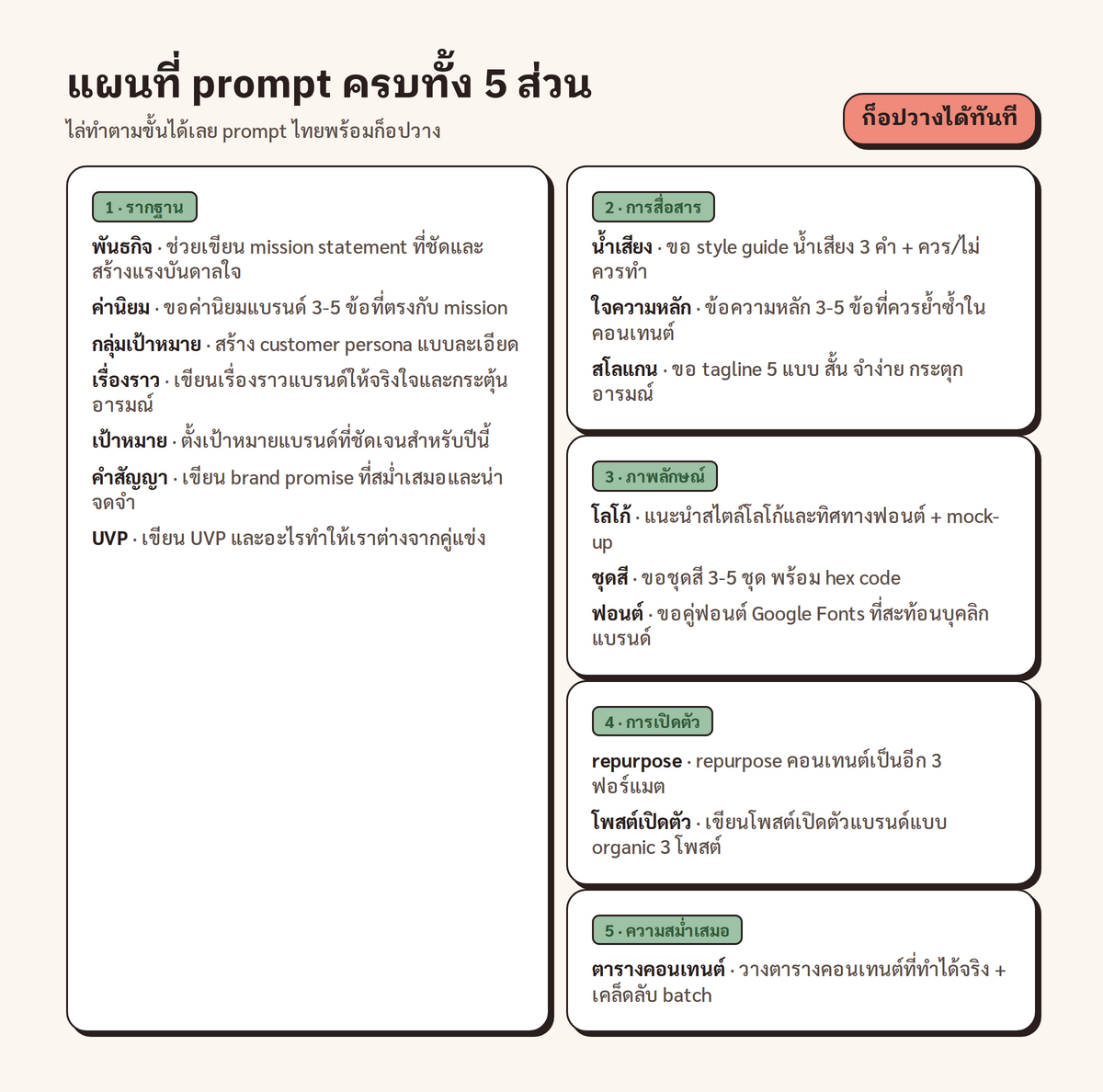 แผนที่ prompt สรุปว่าแต่ละขั้นใน 5 ส่วน ใช้ prompt ภาษาไทยตัวไหน เป็น cheatsheet พร้อมใช้