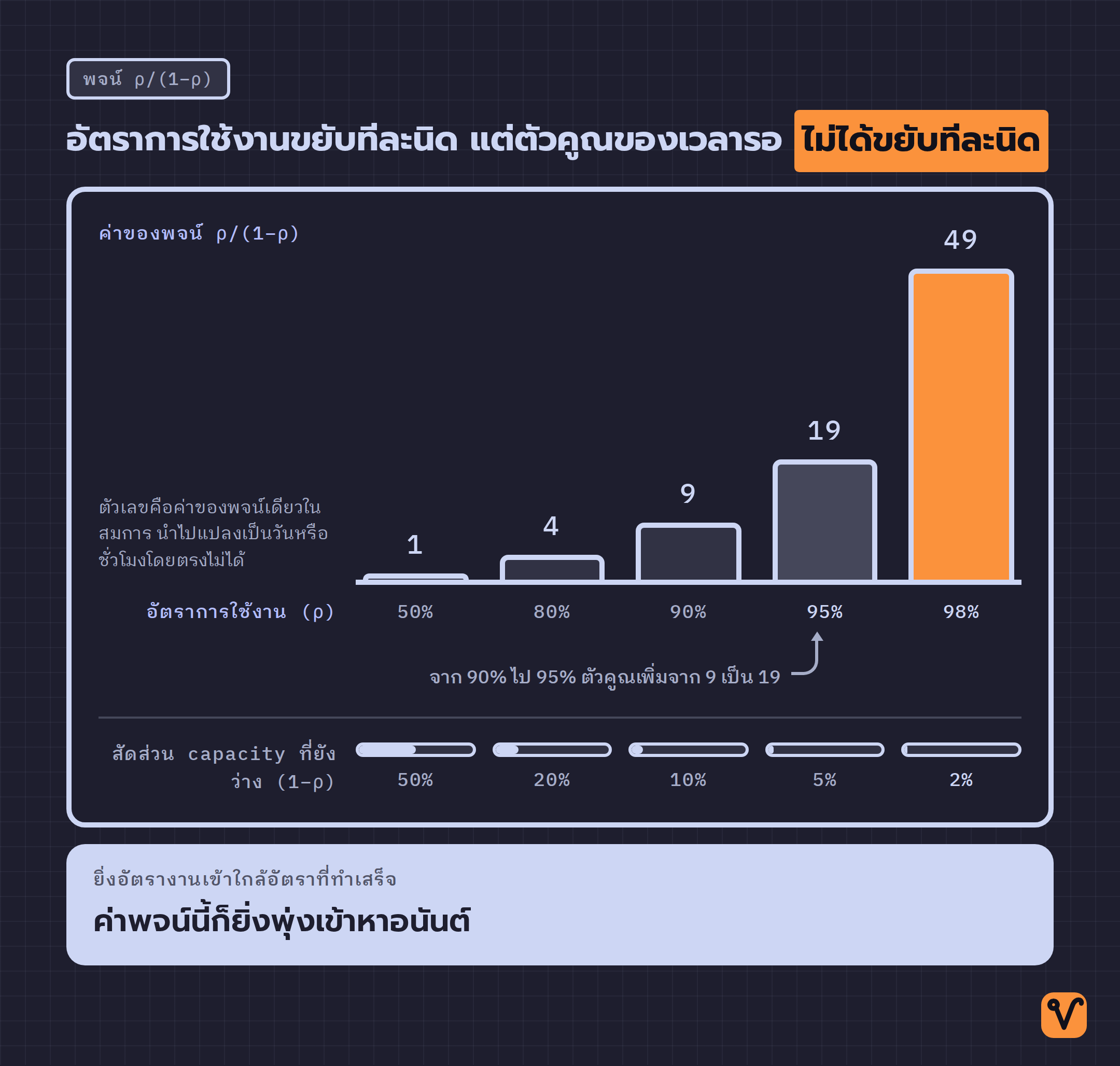แผนภูมิแท่งของค่าพจน์ ρ/(1−ρ) ที่อัตราการใช้งาน 50 ถึง 98 เปอร์เซ็นต์ โดยแท่งซ้ายสุดเตี้ยมากและแท่งขวาสุดสูงจนพ้นแท่งอื่นไปไกล