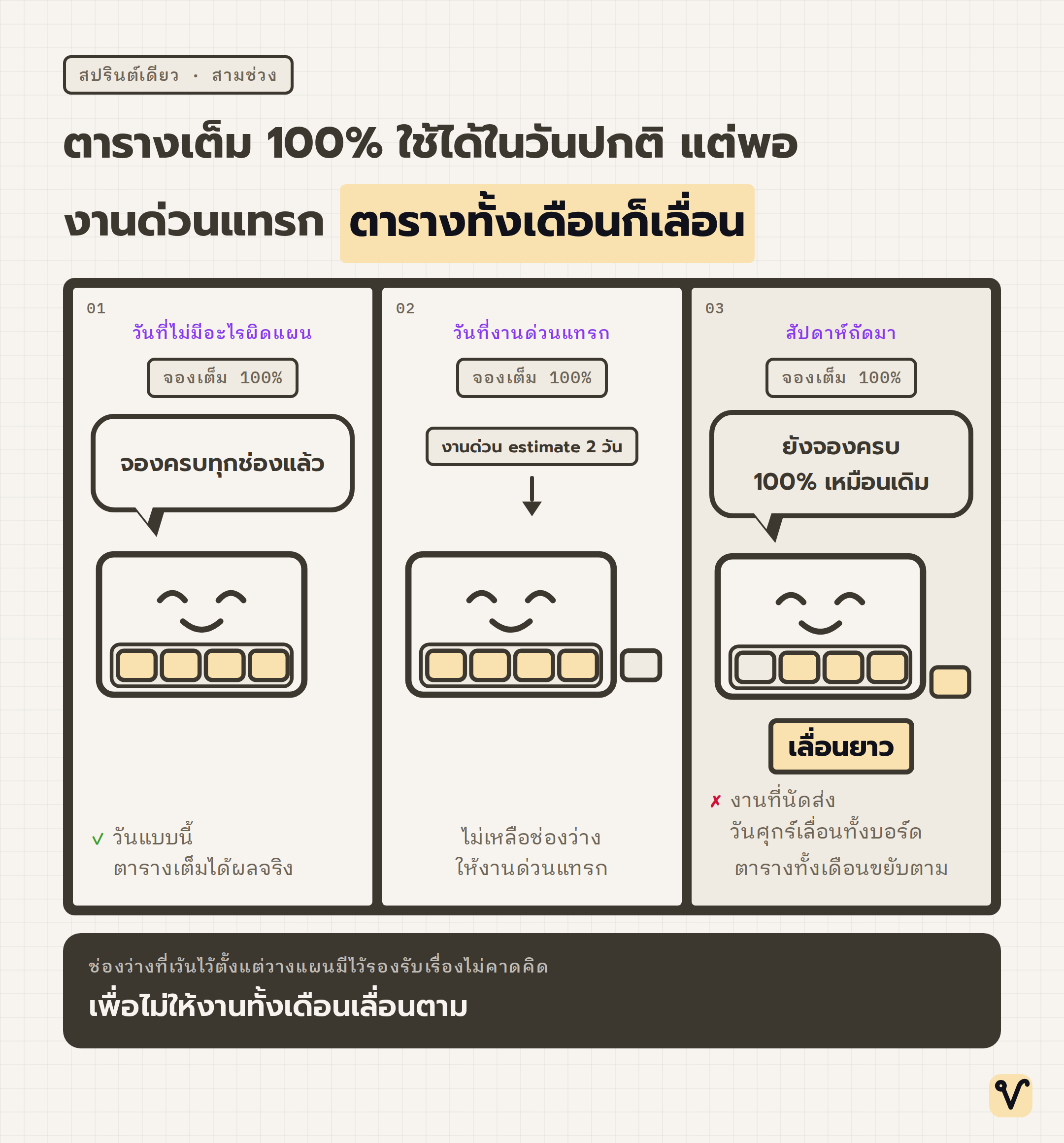 การ์ตูนสามช่องของบอร์ดสปรินต์ที่จองเต็ม เริ่มจากวันปกติ ต่อด้วยวันที่งานด่วนแทรกจนไม่มีช่องว่าง และจบที่สัปดาห์ถัดมาซึ่งการ์ดทุกใบเลื่อนหลุดกรอบ