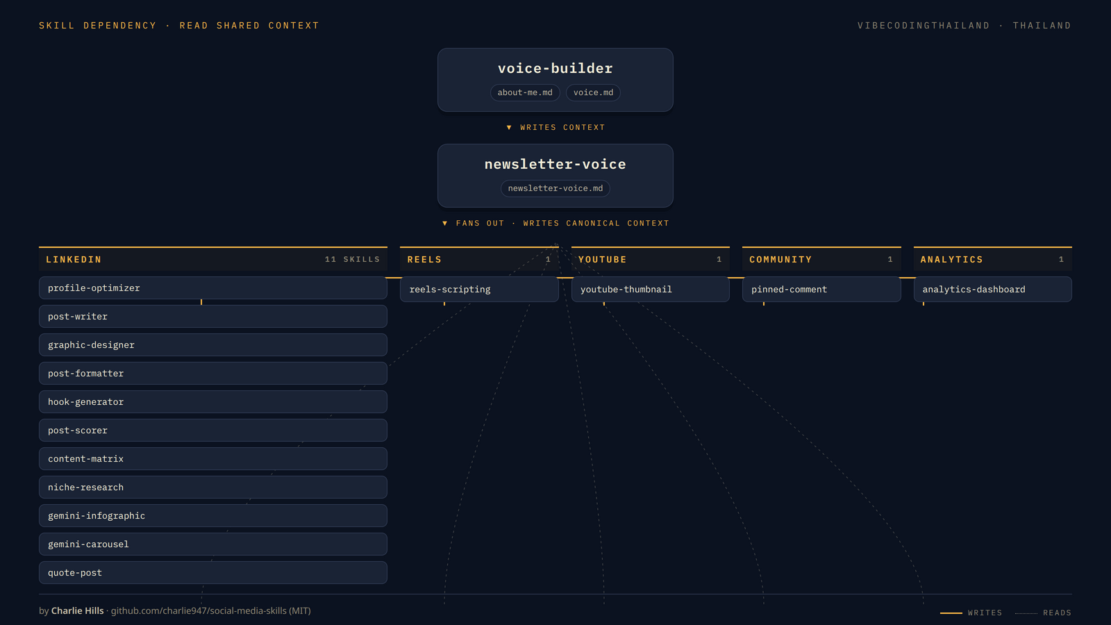 architecture diagram ที่เป็น skill dependency tree (voice-builder → newsletter-voice → fan-out 6 column ของ Profile / LinkedIn / Video / Analytics & Scoring / Community / Standalone) แสดงให้เห็นว่าทุก skill ปลายทาง read shared context จาก voice files ด้านบน