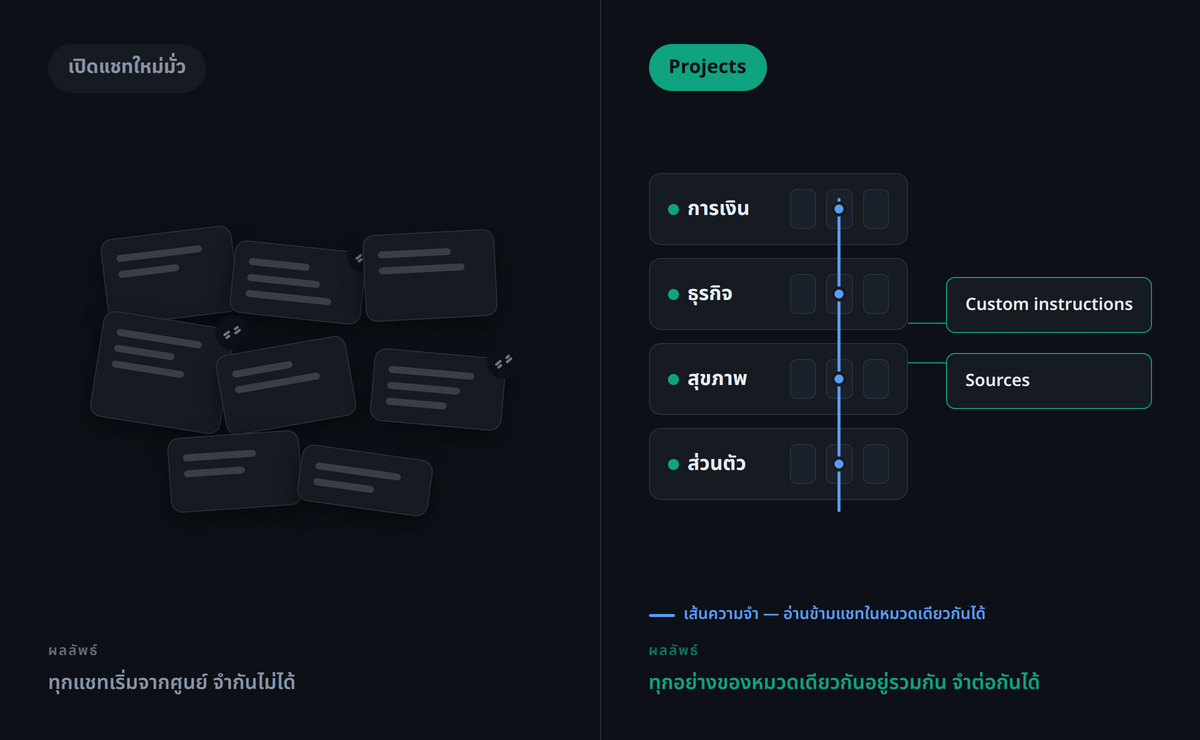 infographic เปรียบเทียบ — กล่อง Project 4 หมวด (การเงิน / ธุรกิจ / สุขภาพ / ส่วนตัว) แต่ละกล่องมีหลายแชทอยู่ภายใน มีลูกศรแสดงว่า ChatGPT อ่านแชทอื่นใน Project เดียวกันได้ และมีช่อง Custom instructions + Sources ติดกับ Project เทียบกับฝั่ง "เปิดแชทใหม่มั่ว" ที่กระจัดกระจายและจำข้ามแชทไม่ได้