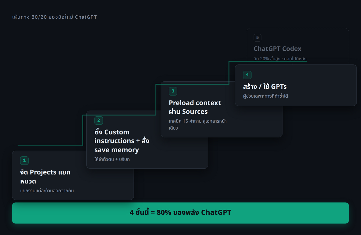 flow / step infographic — เส้นทาง 80/20 ของมือใหม่ ChatGPT 4 ขั้นเรียงลำดับ (1) จัด Projects แยกหมวด (2) ตั้ง Custom instructions + สั่ง save memory (3) Preload context ผ่าน Sources ด้วย 15 คำถาม (4) สร้าง/ใช้ GPTs กำกับว่า 4 ขั้นนี้คือ 80% ของพลัง ตามด้วยกล่องที่ 5 จาง ๆ "Codex = อีก 20% ขั้นสูง ค่อยไปทีหลัง"
