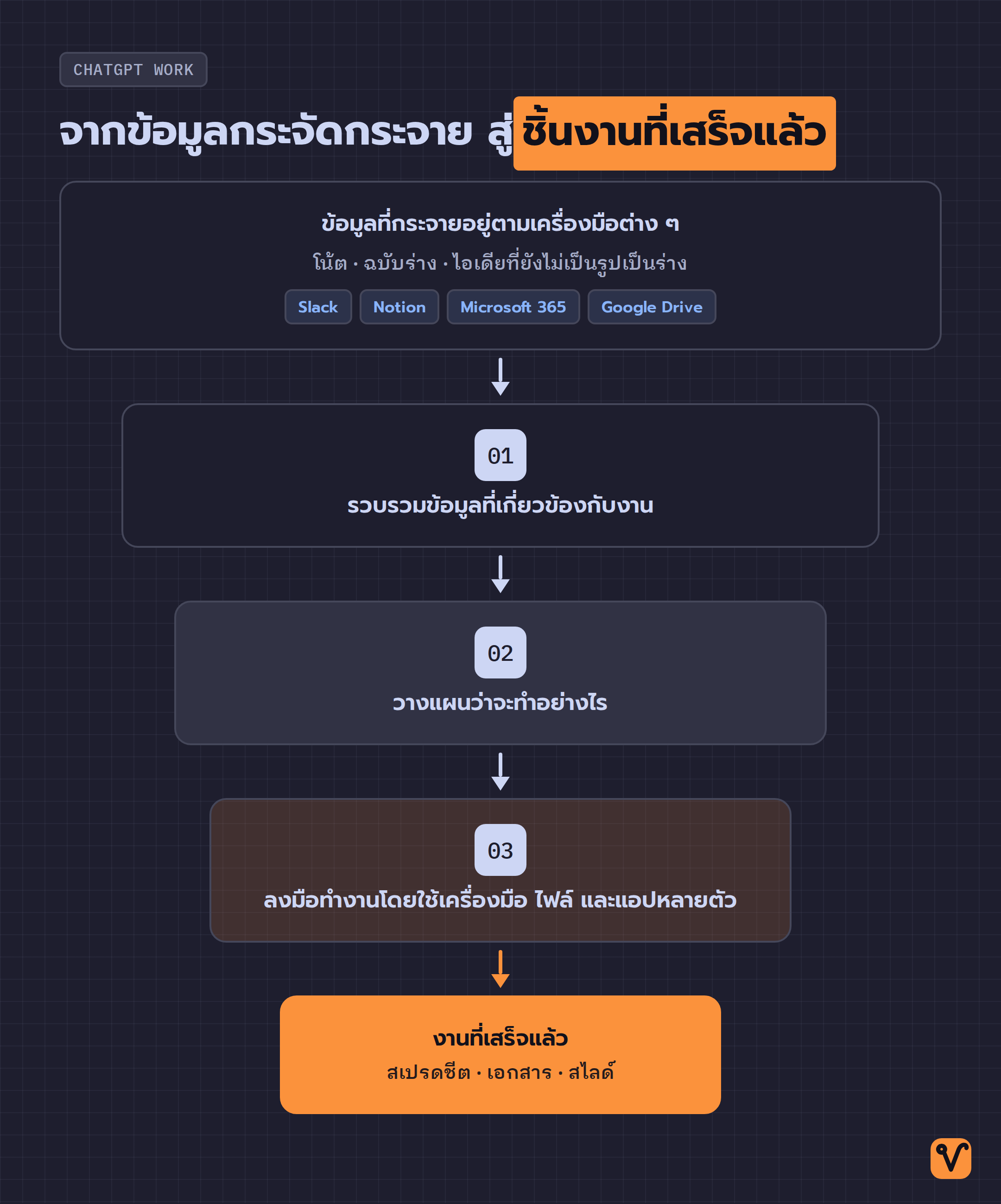 แผนภาพรูปกรวยแสดงข้อมูลกระจัดกระจายอยู่ด้านบน แล้วค่อย ๆ แคบลงทีละขั้นเมื่อรวบรวมข้อมูลที่เกี่ยวข้อง วางแผน และลงมือทำ จนเหลือชิ้นงานที่เสร็จแล้วด้านล่าง