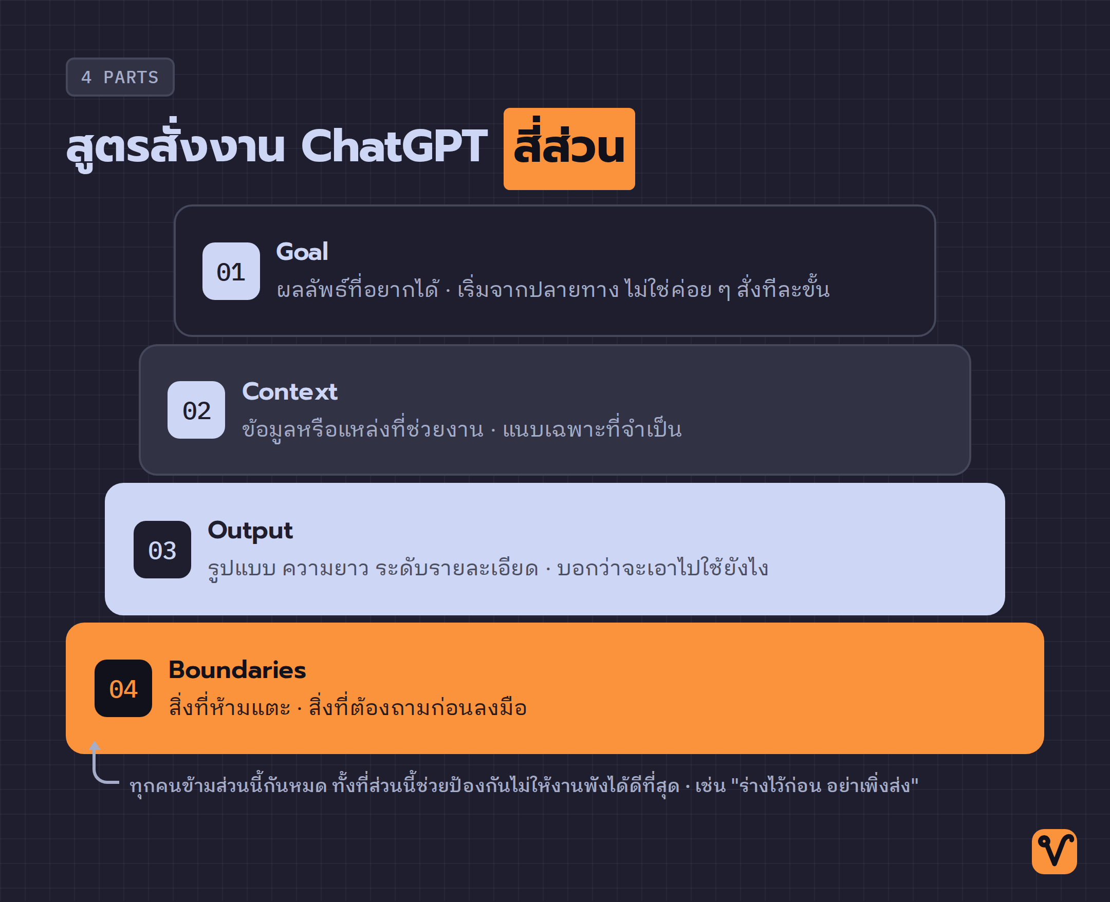 แผนภาพสี่ชั้นเรียงจาก Goal ต่อด้วย Context และ Output ลงมาถึง Boundaries ซึ่งเป็นชั้นล่างสุดและกว้างที่สุด