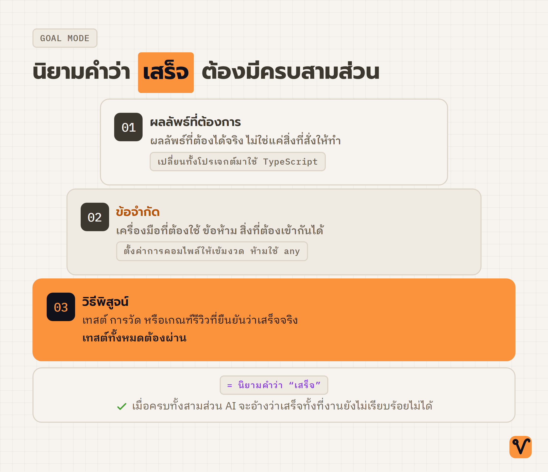 แผนภาพแบบแบ่งชั้นแสดงสามส่วนของนิยามคำว่าเสร็จในโหมด goal ได้แก่ ผลลัพธ์ ข้อจำกัด และวิธีพิสูจน์ โดยวิธีพิสูจน์อยู่ชั้นล่างสุดและกว้างที่สุด