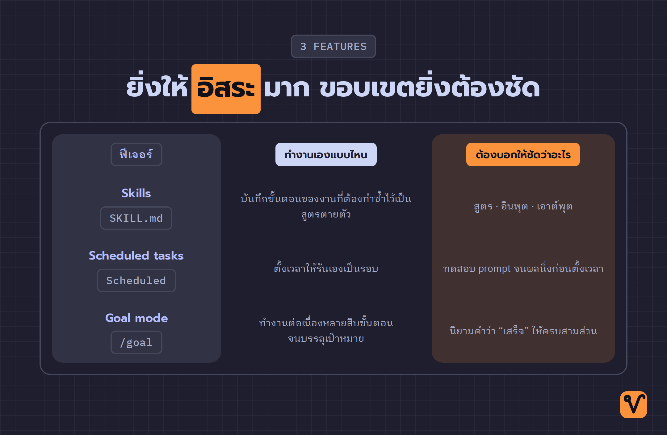 ตารางสรุปสามฟีเจอร์ ได้แก่ Skills, Scheduled tasks และ Goal mode พร้อมอธิบายว่าแต่ละฟีเจอร์ทำงานเองอย่างไรและต้องบอกอะไรให้ชัด โดยเน้นคอลัมน์ “ต้องบอกให้ชัดว่าอะไร” เพื่อให้เห็นว่าความชัดเจนเป็นแกนร่วมของทั้งสามฟีเจอร์