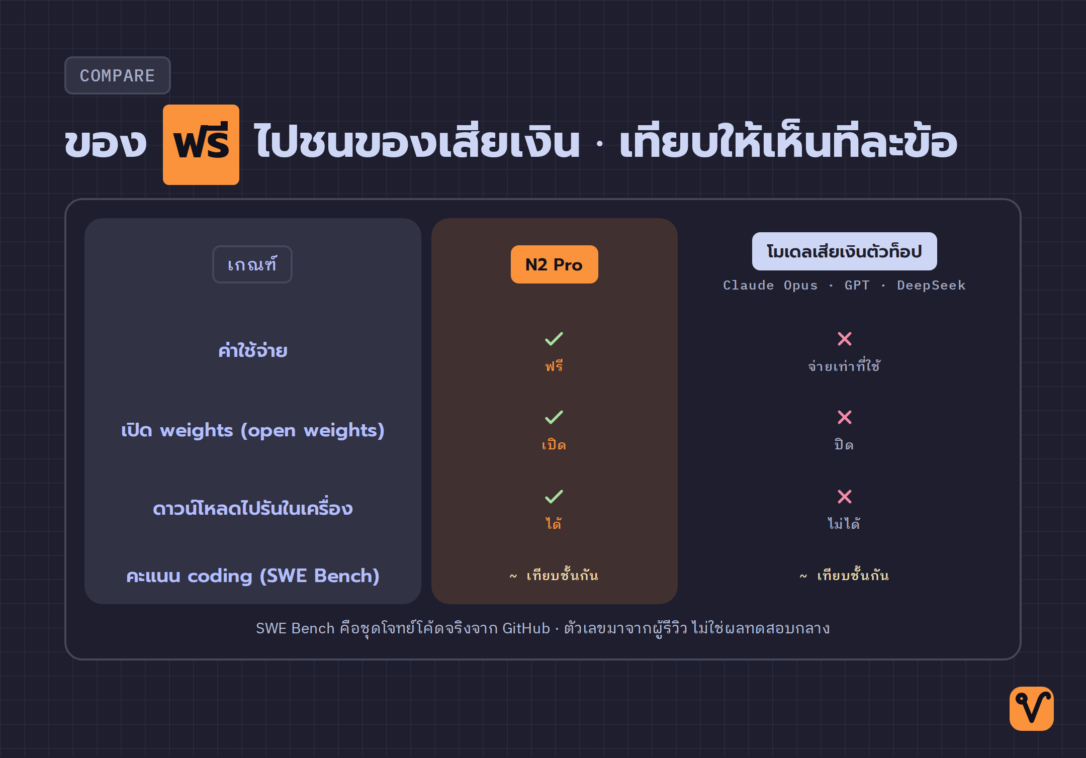 ตารางเทียบ N2 Pro กับโมเดลเสียเงินตัวท็อป ตามค่าใช้จ่าย การเปิด weights การรันในเครื่อง และคะแนน coding