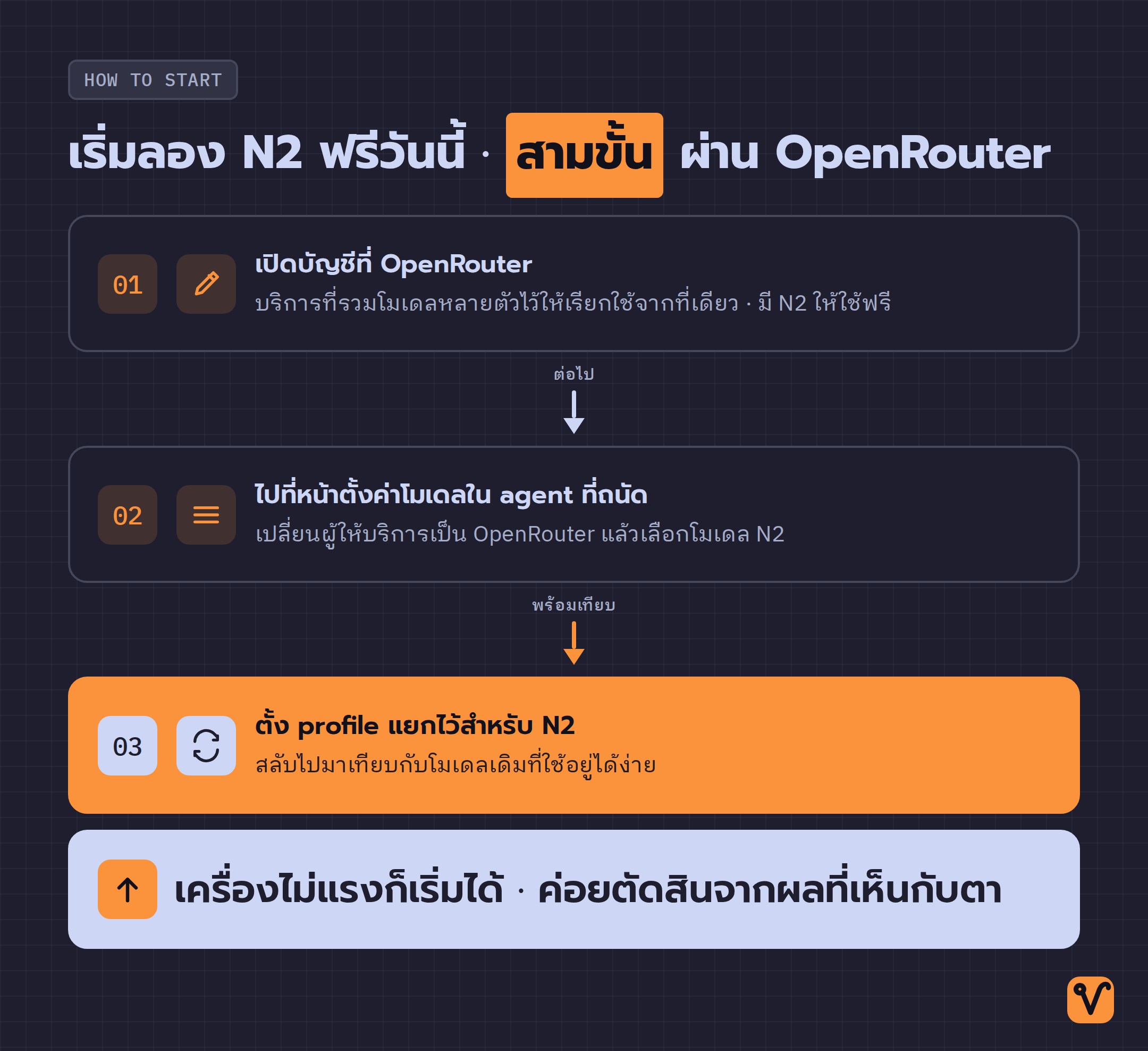 สามขั้นตอนสำหรับเริ่มใช้ N2 Pro ฟรีผ่าน OpenRouter · เปิดบัญชี เปลี่ยนผู้ให้บริการในเครื่องมือ agent และตั้ง profile แยกไว้เทียบ