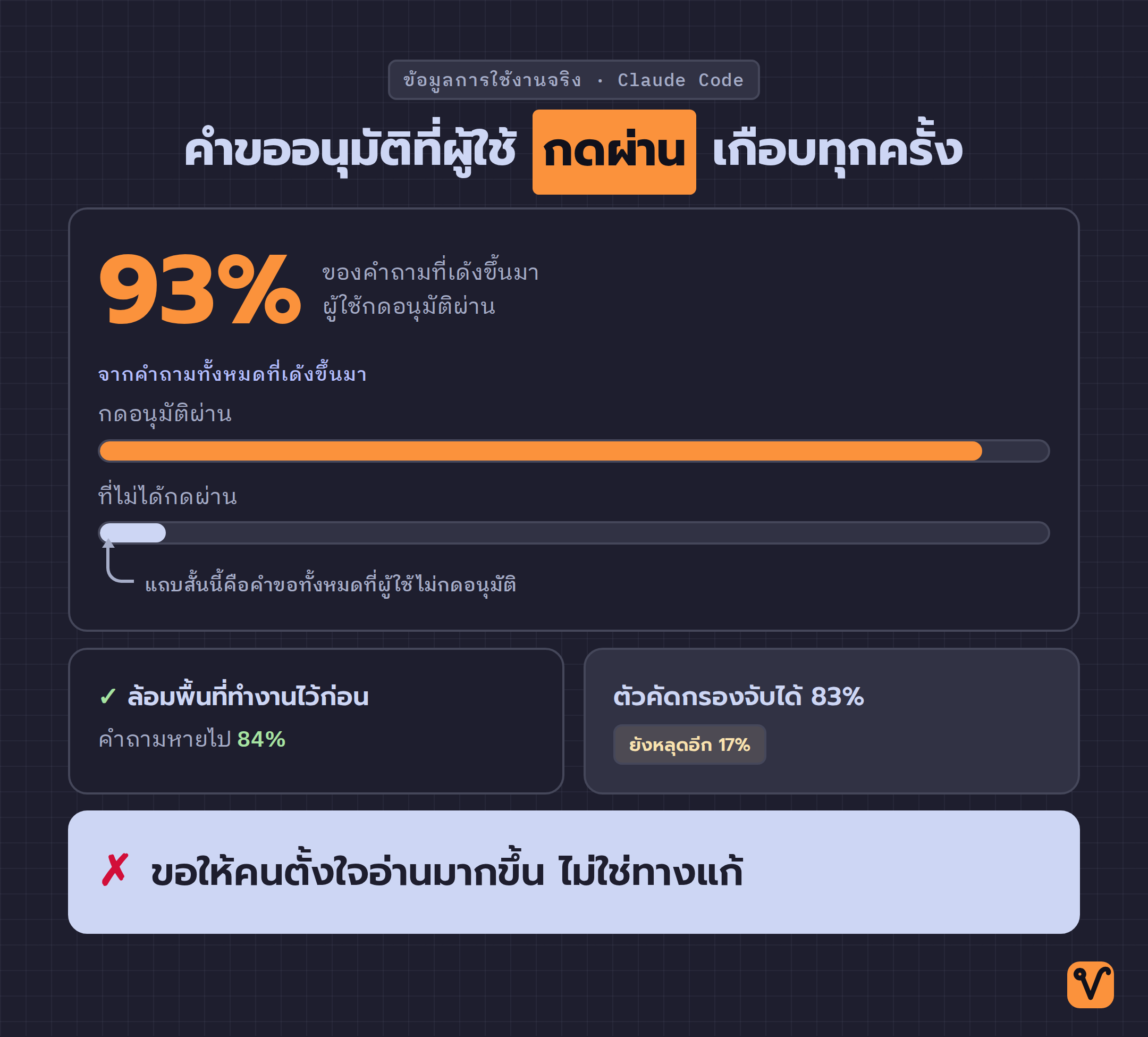 ภาพตัวเลข 93% ขนาดใหญ่คู่กับแถบสัดส่วนการกดอนุมัติผ่าน และตัวเลขจากการใช้งานจริงอีกสองชุด