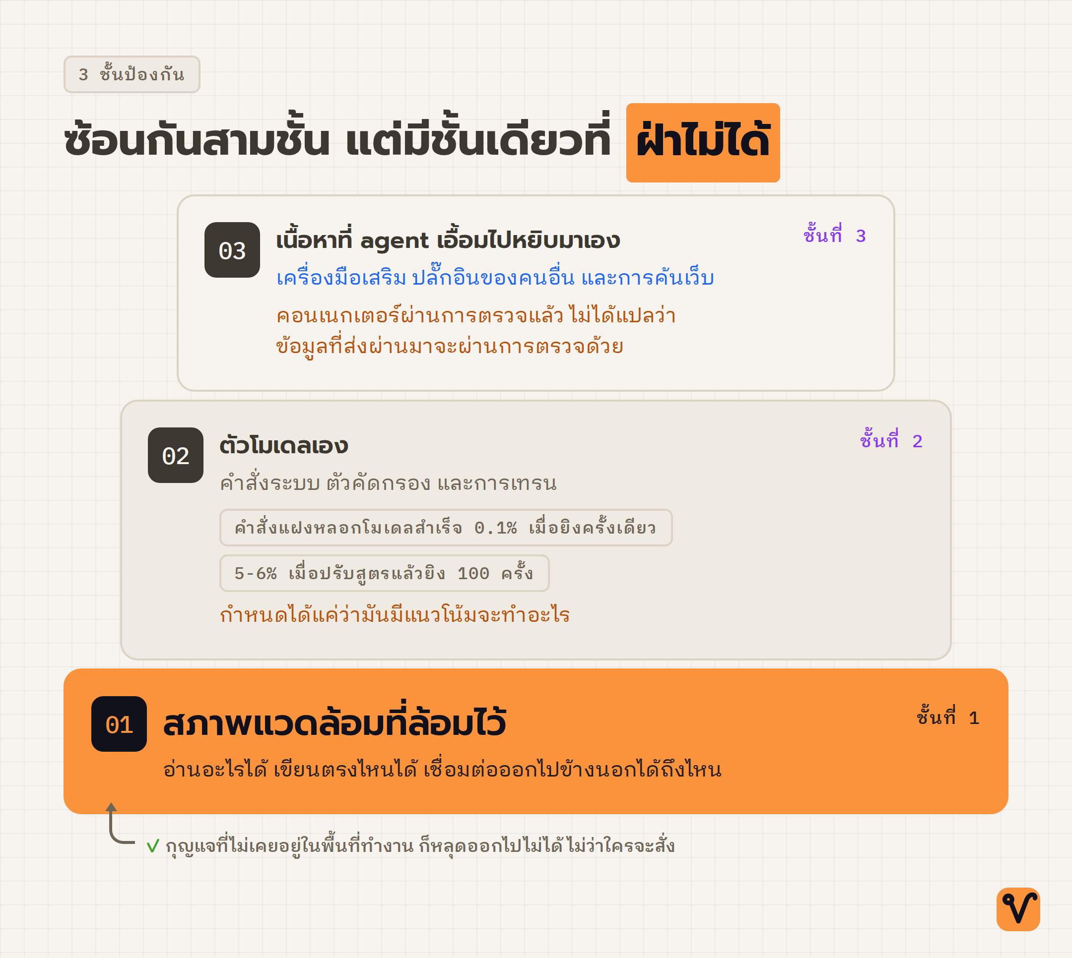 ภาพชั้นป้องกันสามชั้นวางซ้อนกัน ชั้นล่างสุดคือชั้นสภาพแวดล้อมที่กว้างที่สุดและรองรับอีกสองชั้นไว้