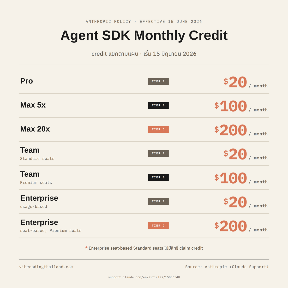 ตารางเปรียบเทียบ Agent SDK monthly credit แยกตามแผน — แสดง 7 แถวตาม Pro/Max 5x/Max 20x/Team Standard/Team Premium/Enterprise usage-based/Enterprise seat-based Premium พร้อมไฮไลต์ตัวเลข $20 / $100 / $200 และ footnote ว่า Enterprise seat-based Standard seats ไม่มีสิทธิ์