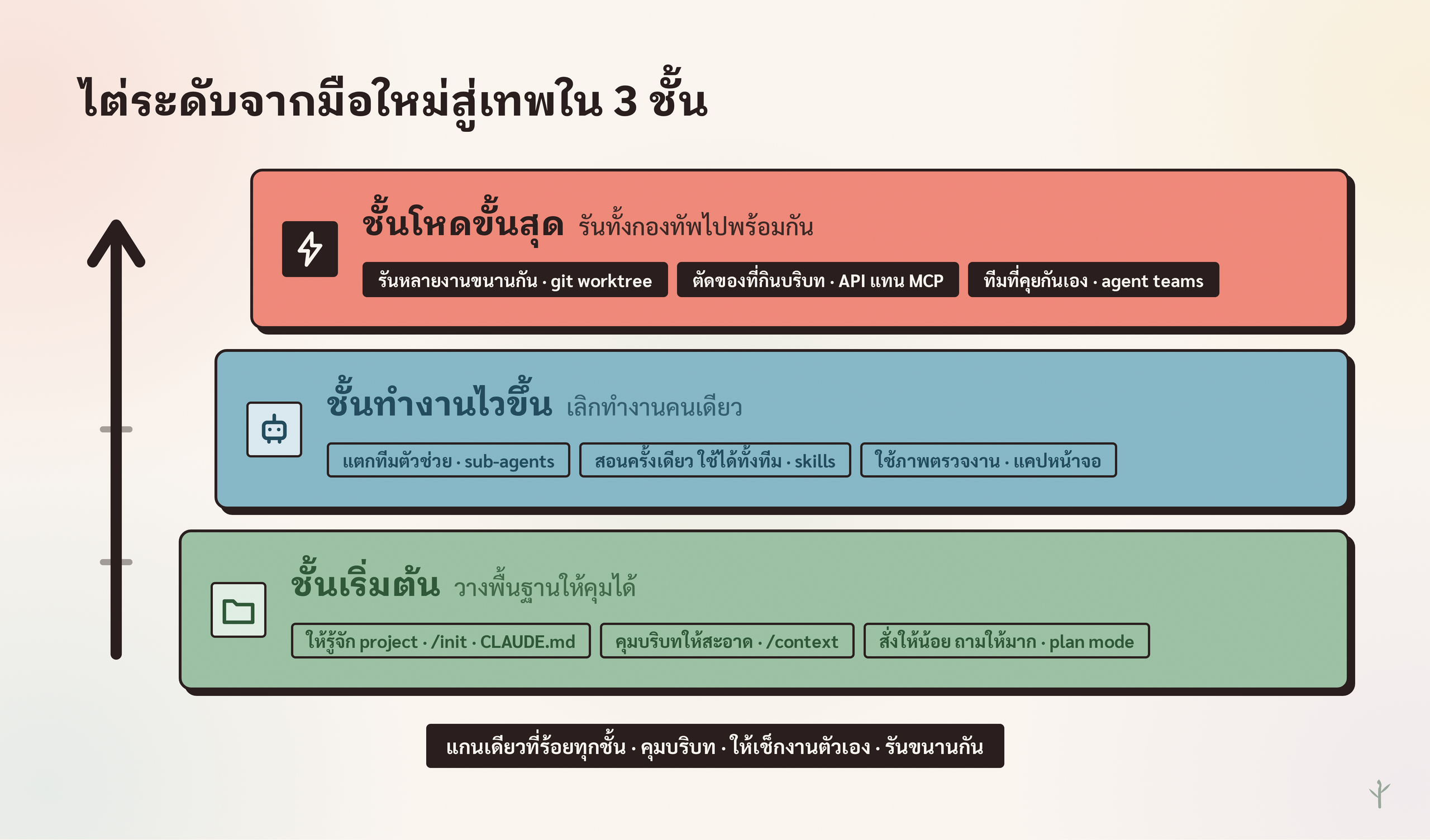 แผนที่ทริค Claude Code 3 ชั้น จากระดับเริ่มต้น ขยับให้ไว ไปจนถึงโหดขั้นสุด