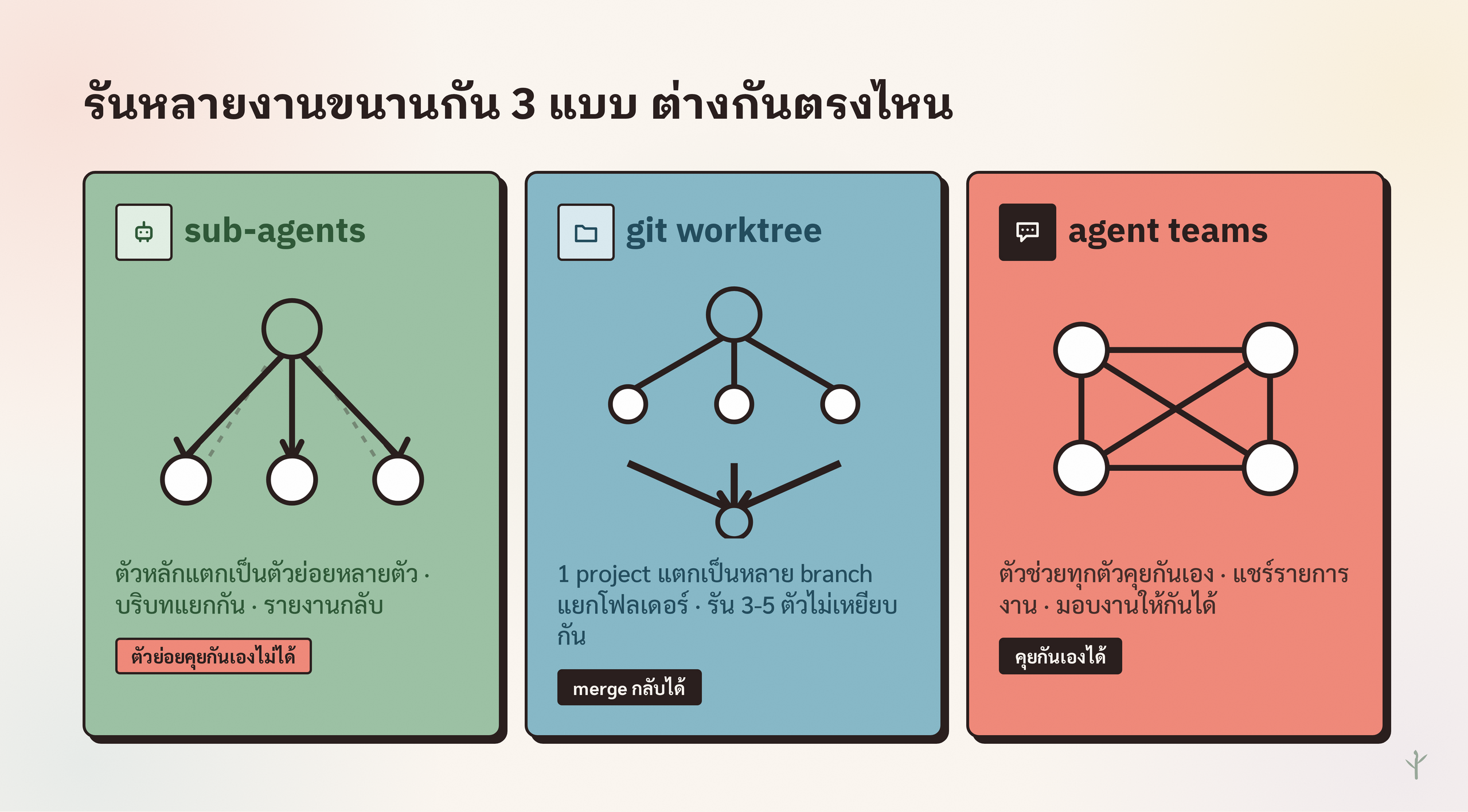 การรันหลายงานขนานกัน sub-agents แตกจากตัวหลัก, git worktree แยก branch ต่อ session, และ agent teams ที่คุยกันเองได้
