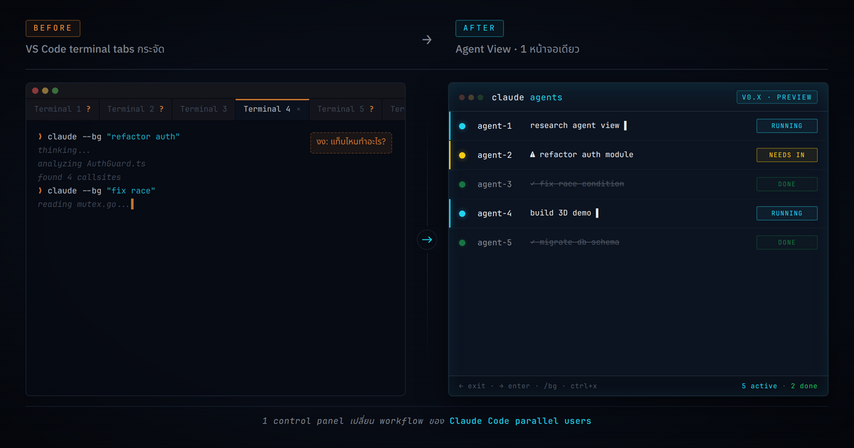 comparison ที่เป็นแผนภาพเทียบ workflow ก่อน-หลัง Agent View ฝั่งซ้ายแสดง VS Code ที่เปิด terminal tab หลายแท็บกระจัดกระจาย ฝั่งขวาแสดง Agent View tab เดียวที่รวม session ทุกตัว พร้อม status indicator สีเหลือง-เขียว-รัน